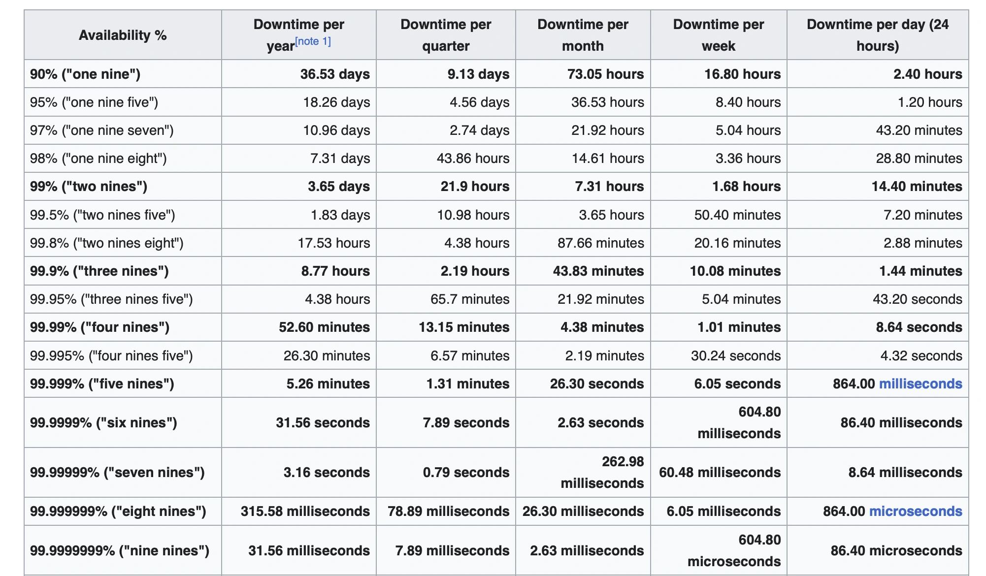 availability percentage