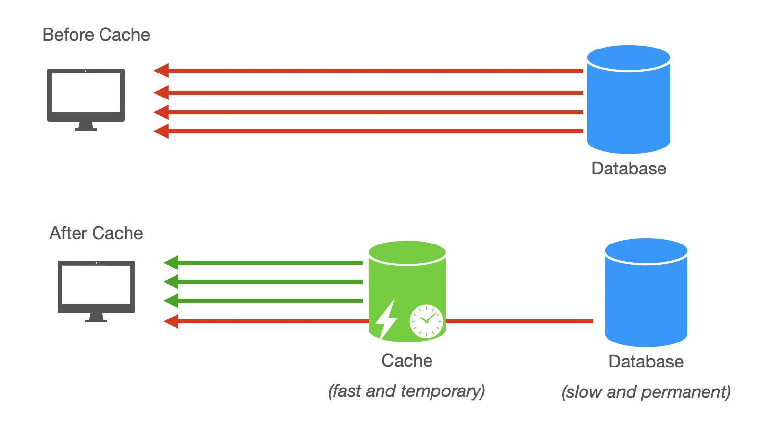 What is Caching