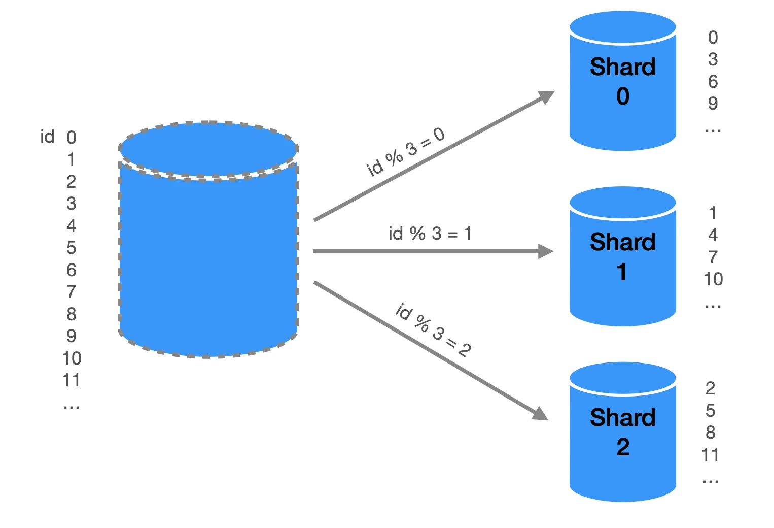 partitioning-based-on-user_id-hash-function