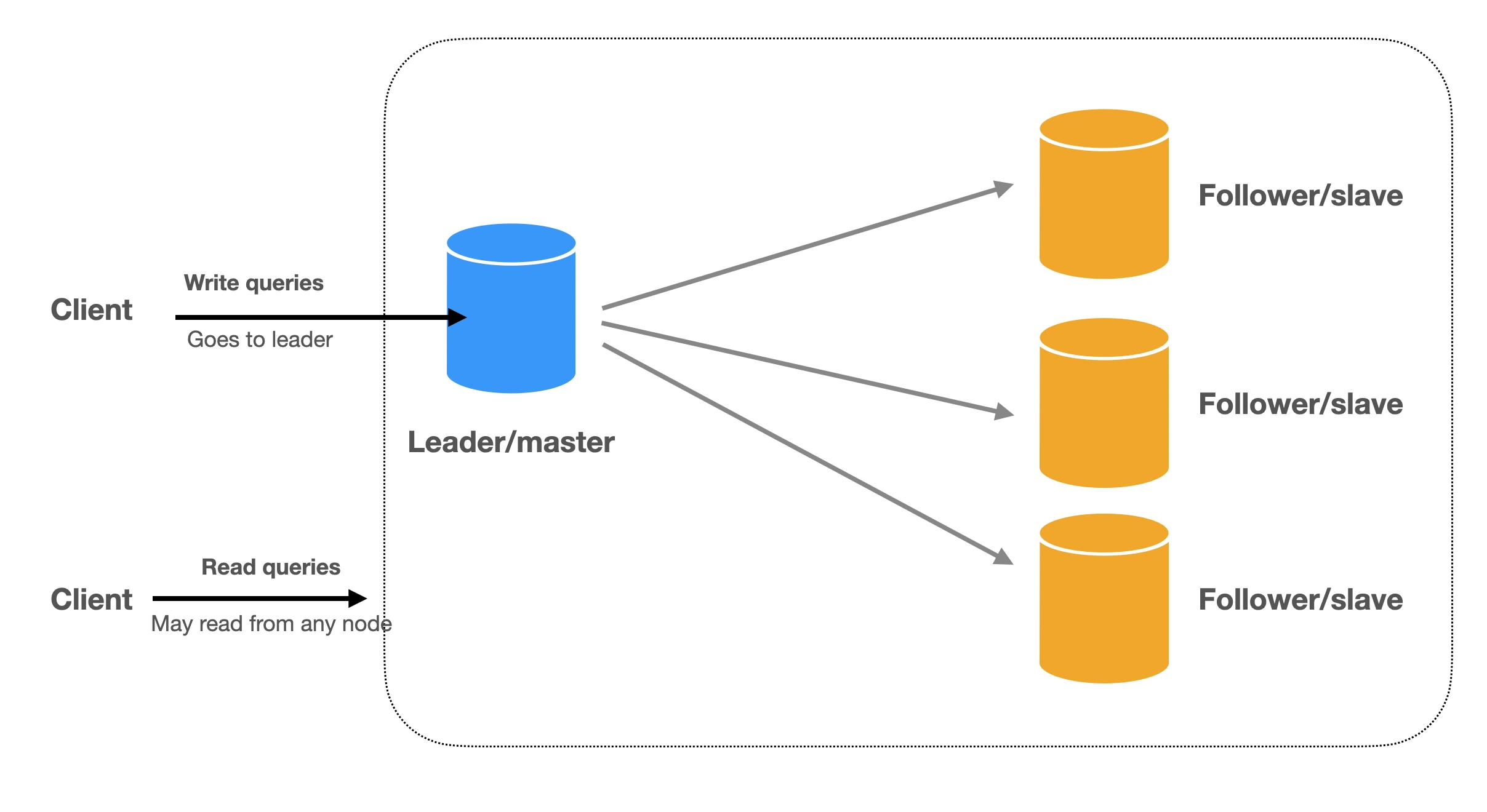 replication-of-one-leader-and-multi-follower
