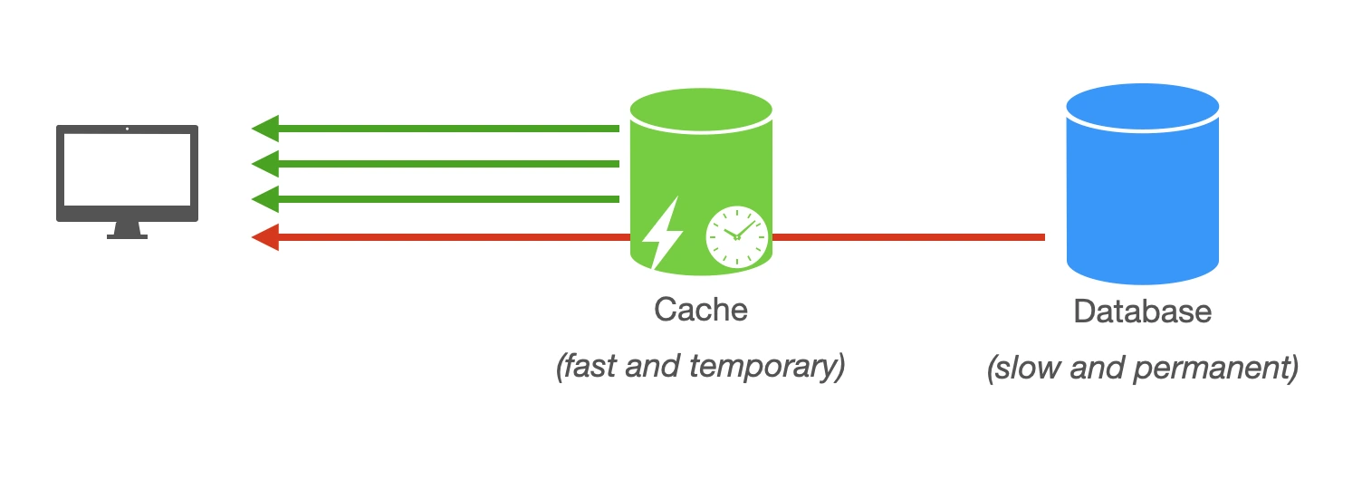 scaling-reads-with-caching
