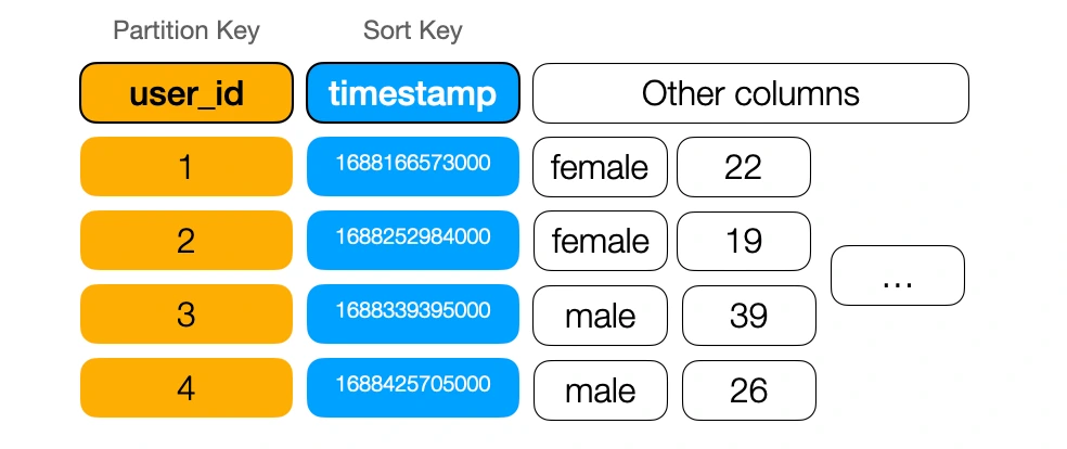 user_id-and-timestamp-composite-primary-key
