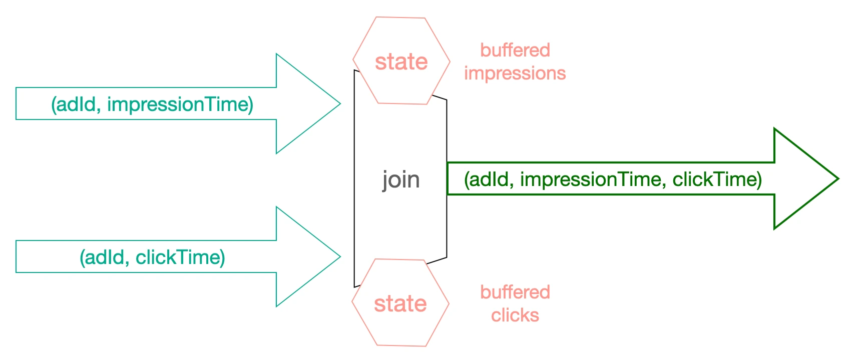 stream-stream-join-use-case