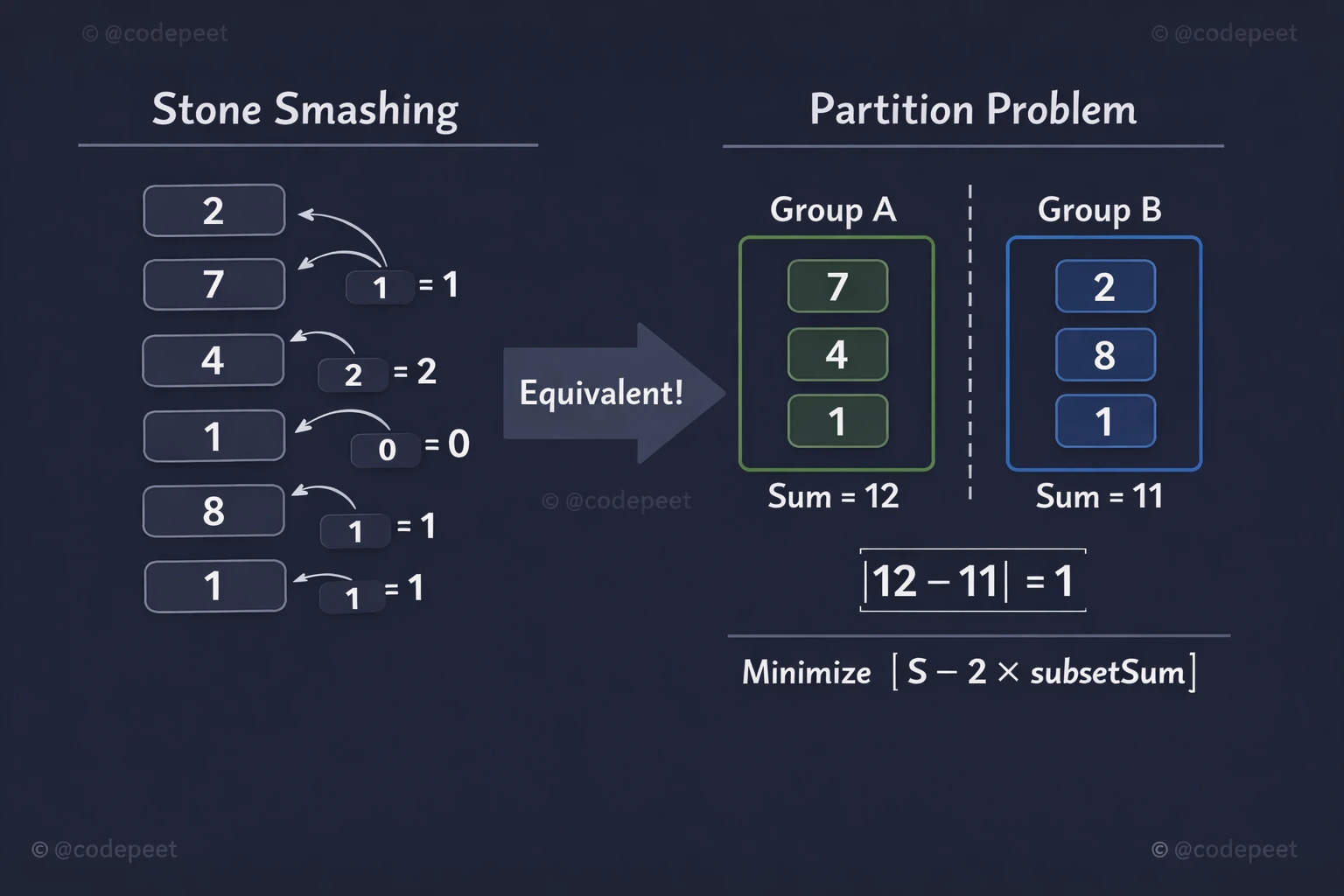 Diagram showing how stone smashing is equivalent to partitioning stones into two groups. Left: stones being smashed in various orders. Right: same stones divided into Group+ and Group- with sums compared.