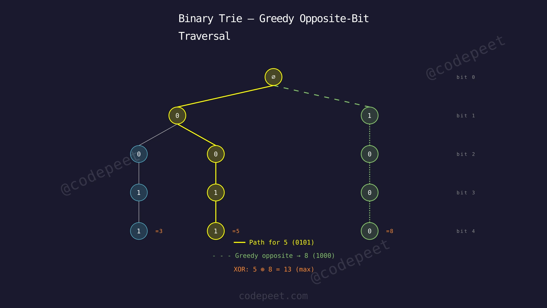 Binary trie storing numbers 3 (0011), 5 (0101), and 8 (1000) with paths from root to leaves, showing how opposite-bit traversal maximizes XOR