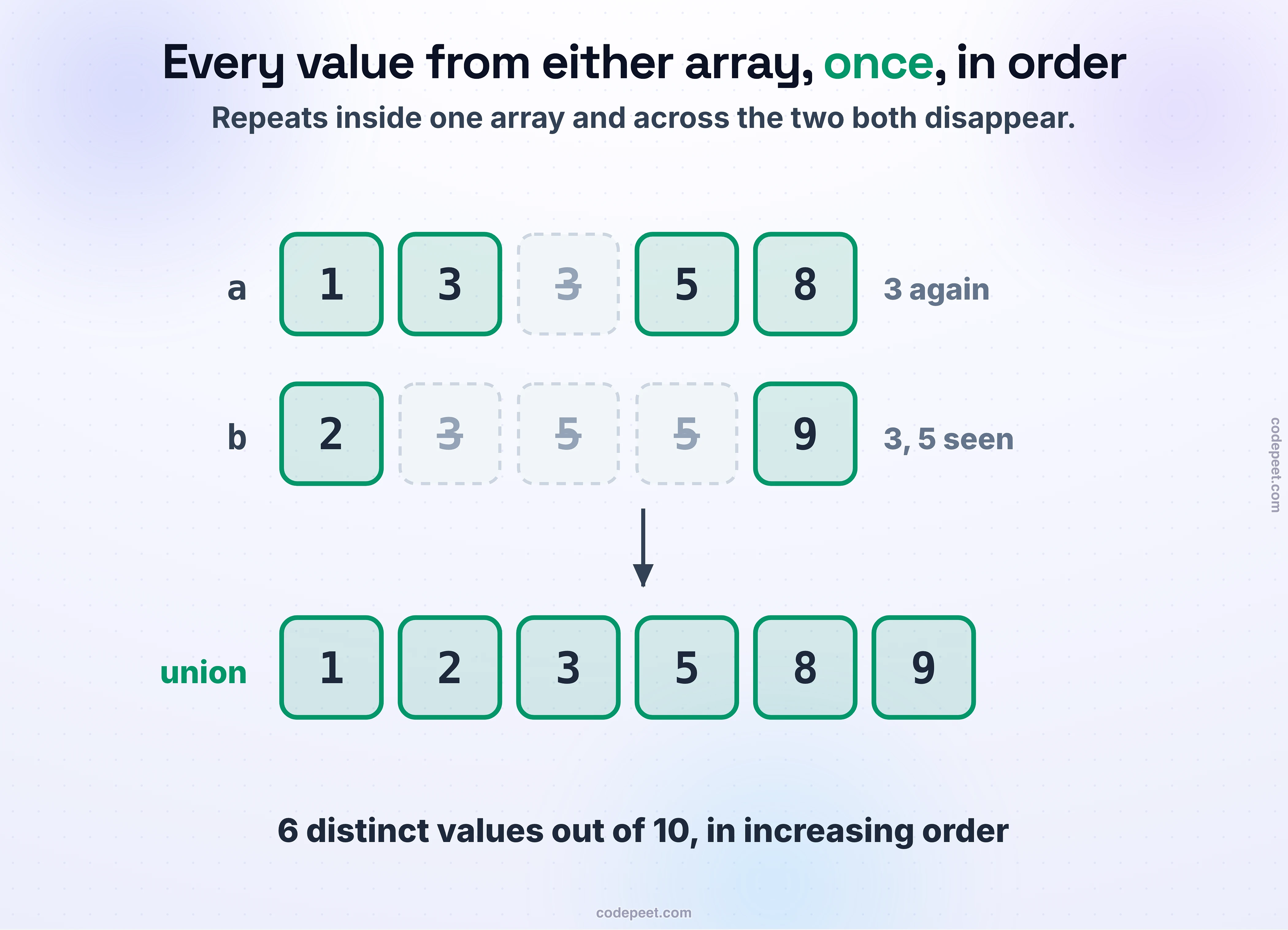 The arrays a = 1, 3, 3, 5, 8 and b = 2, 3, 5, 5, 9 with each value's first appearance kept and every repeat struck out, above their union, 1, 2, 3, 5, 8, 9: six distinct values out of ten, in increasing order.