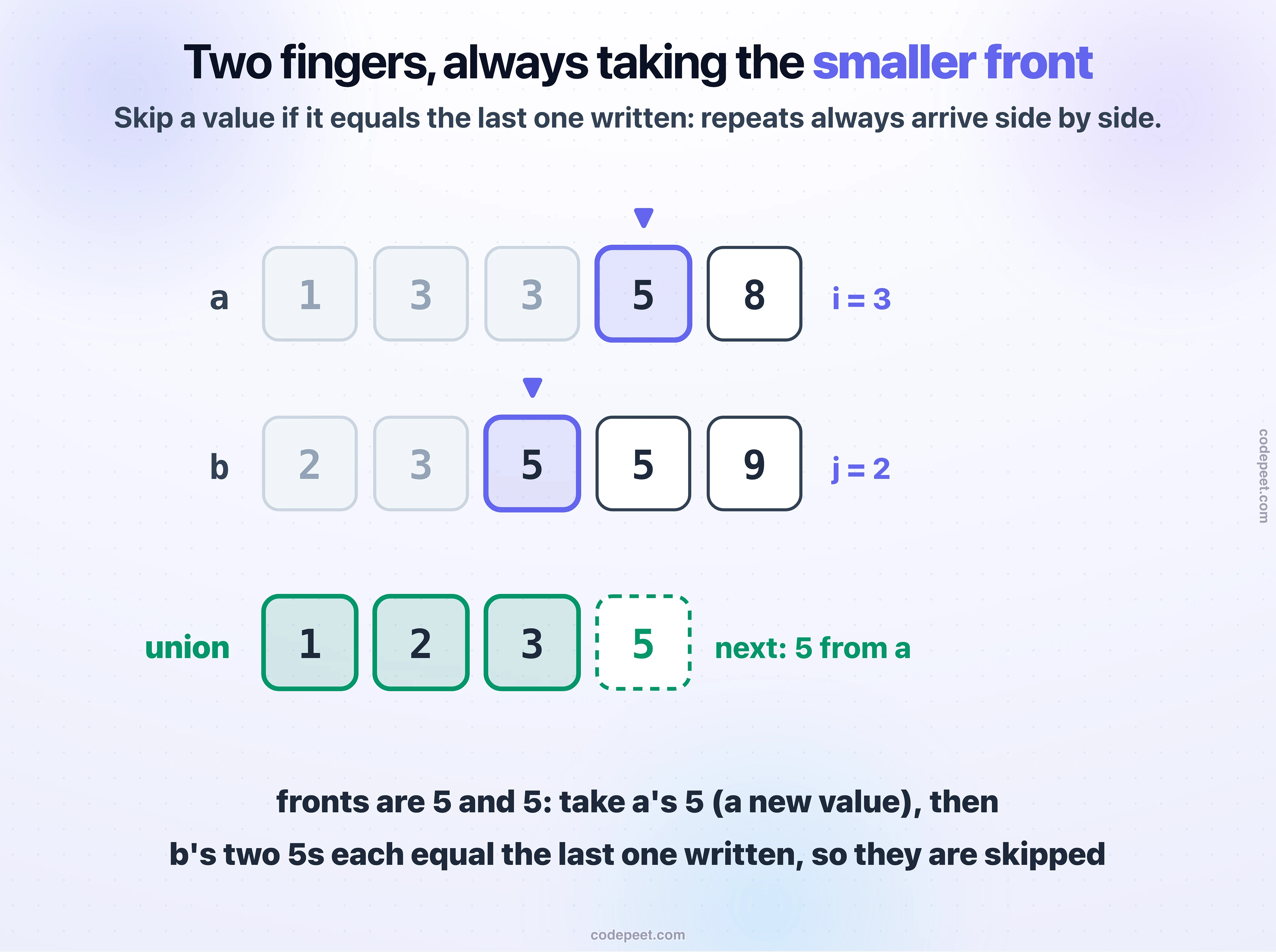 Midway through Example 1: the fingers rest on a[3] = 5 and b[2] = 5 and the union so far is 1, 2, 3. a's 5 is new and is written; b's two 5s then equal the last value written and are skipped.