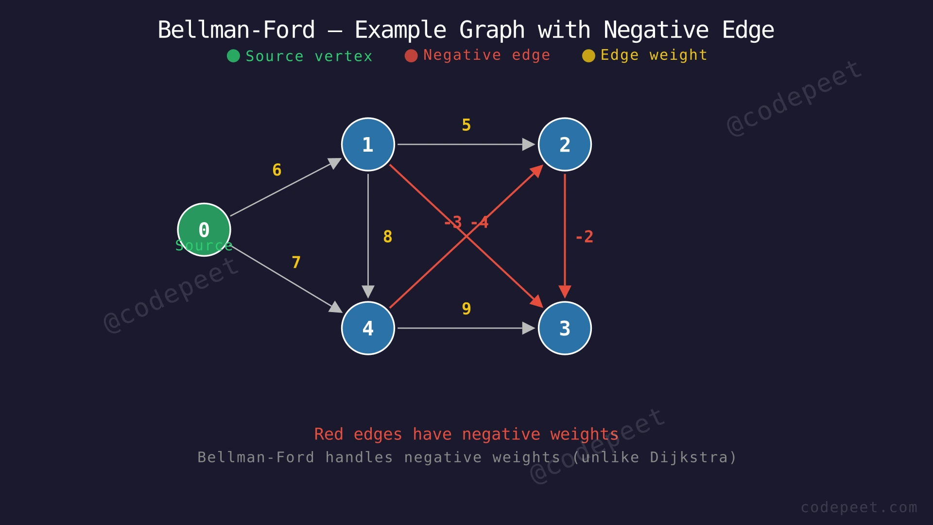 Directed weighted graph with 5 vertices and edges including a negative weight edge from vertex 4 to vertex 3