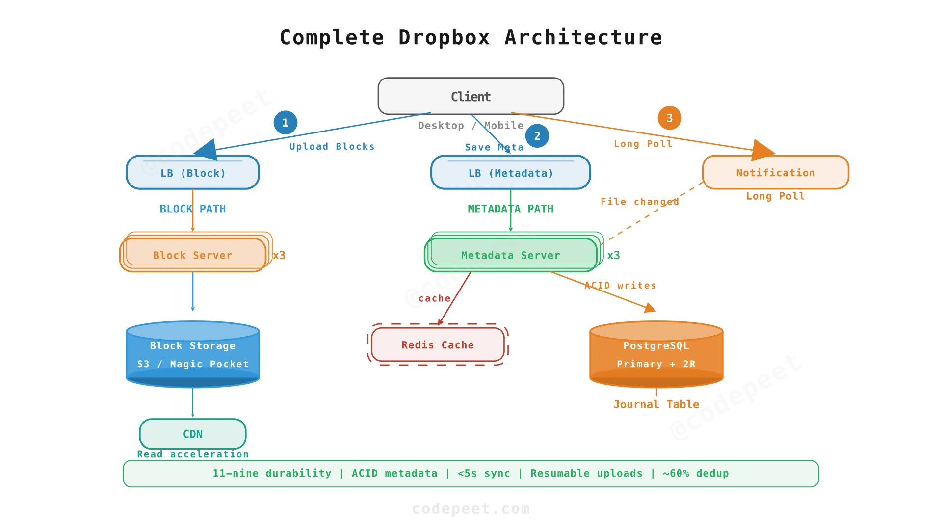 Complete Dropbox architecture with all components — block server, metadata server, notification service, caching, and distributed storage