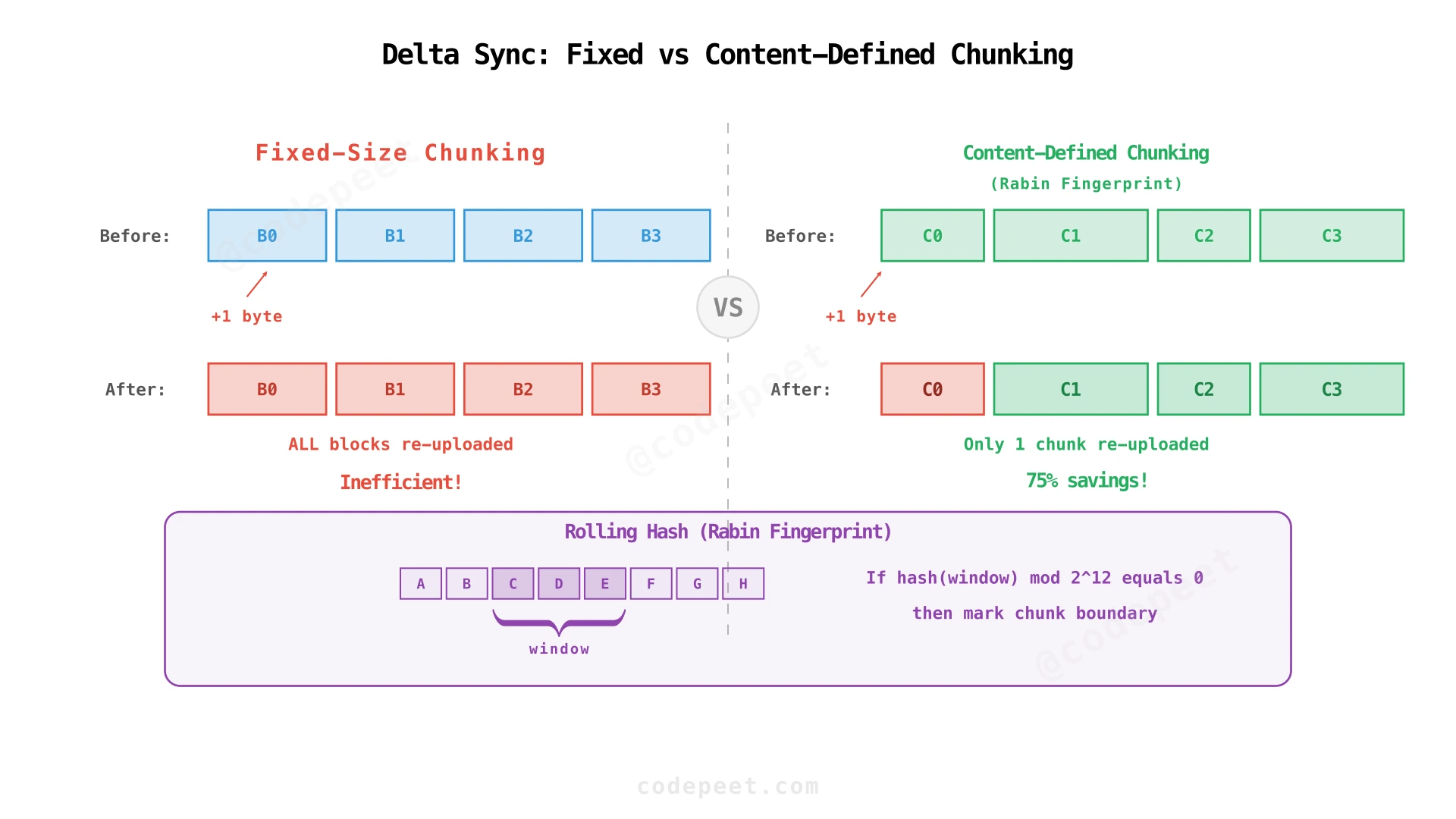 Delta sync: fixed-size chunking vs content-defined chunking (rolling hash)