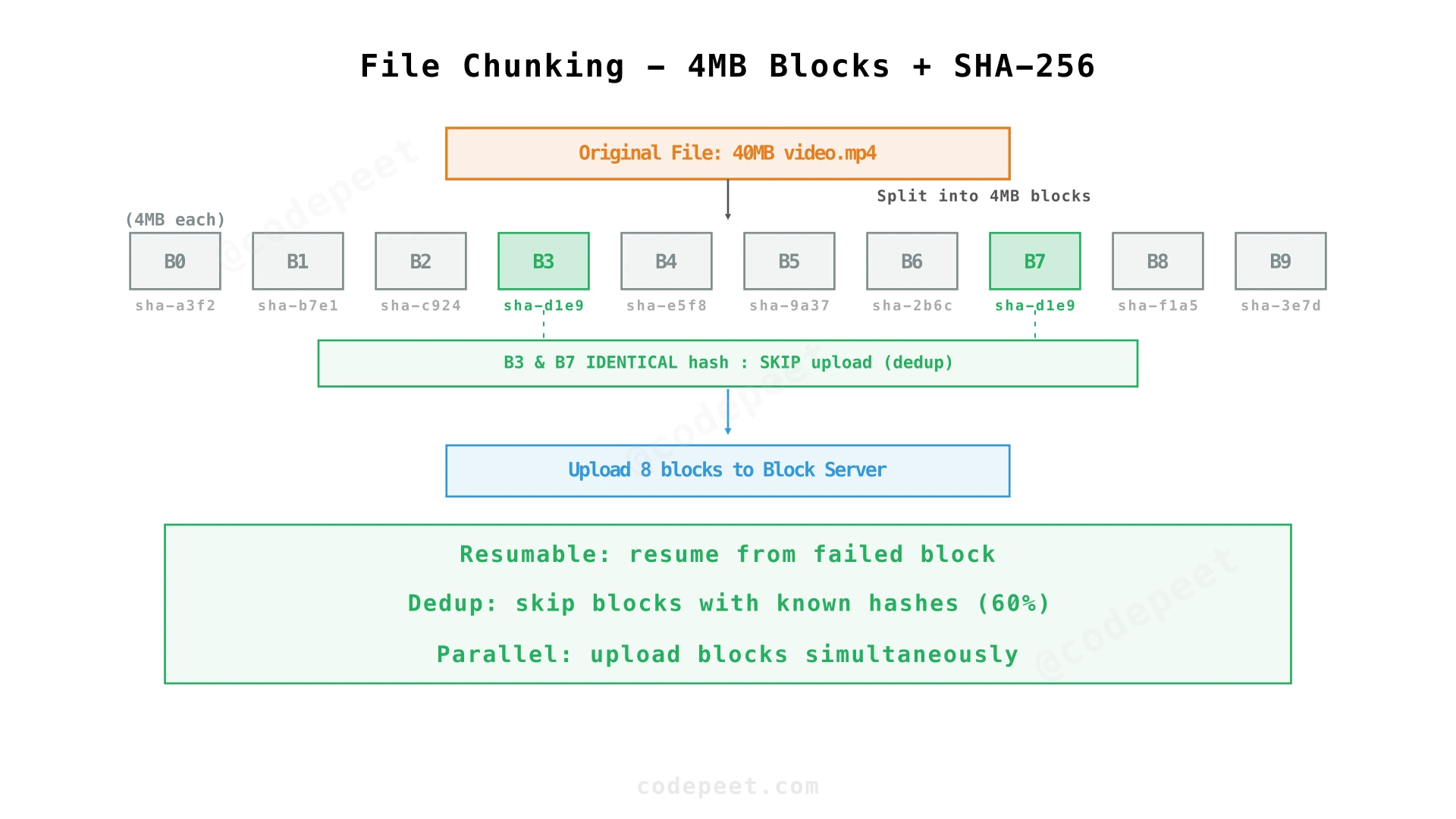 File chunking: a 40MB file split into 10 blocks of 4MB each, each block hashed