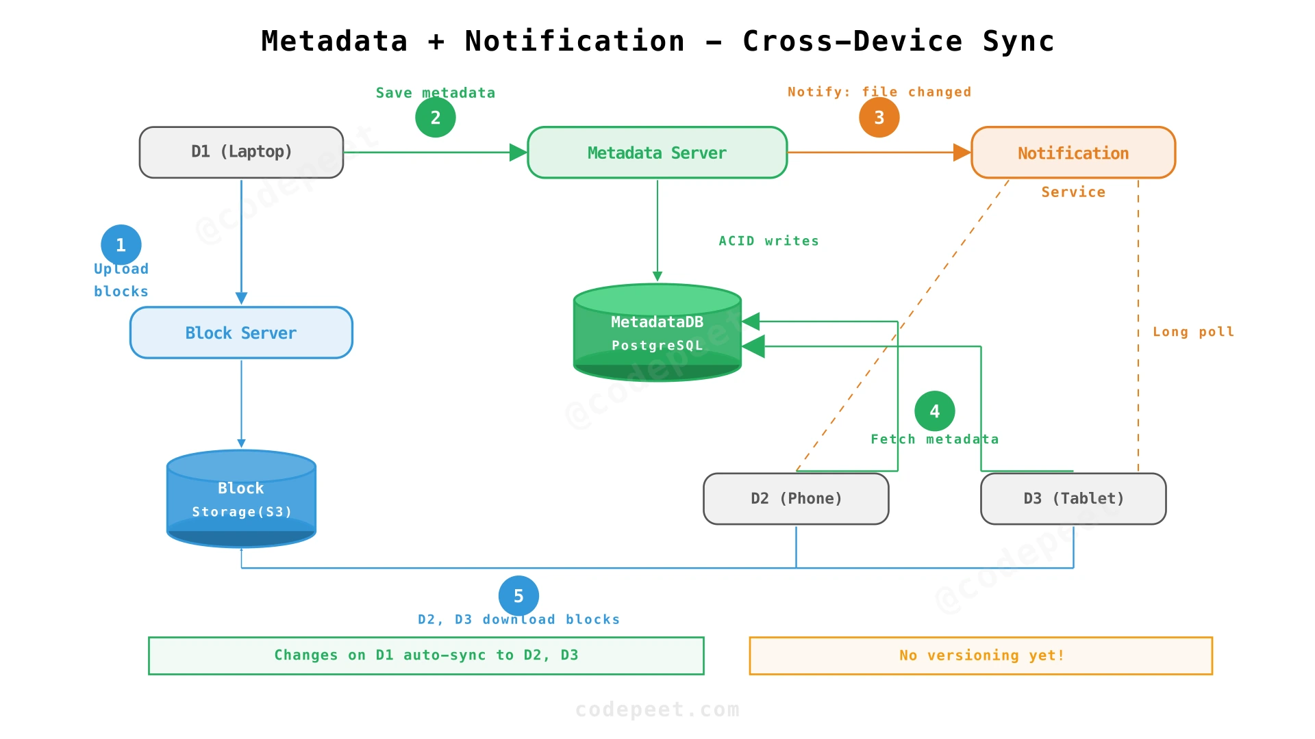 Architecture with Metadata Server and Notification Service for cross-device sync