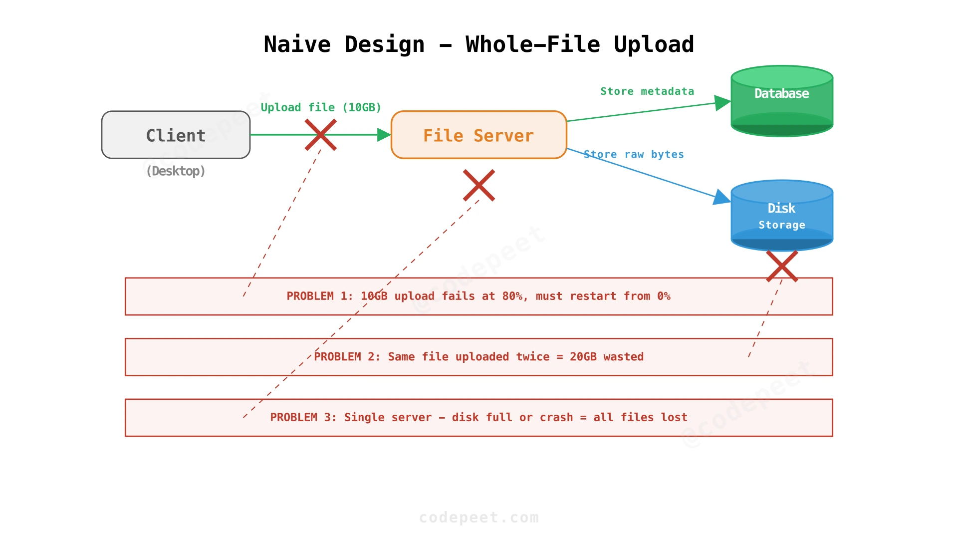 Naive design: client uploads entire files to a single server