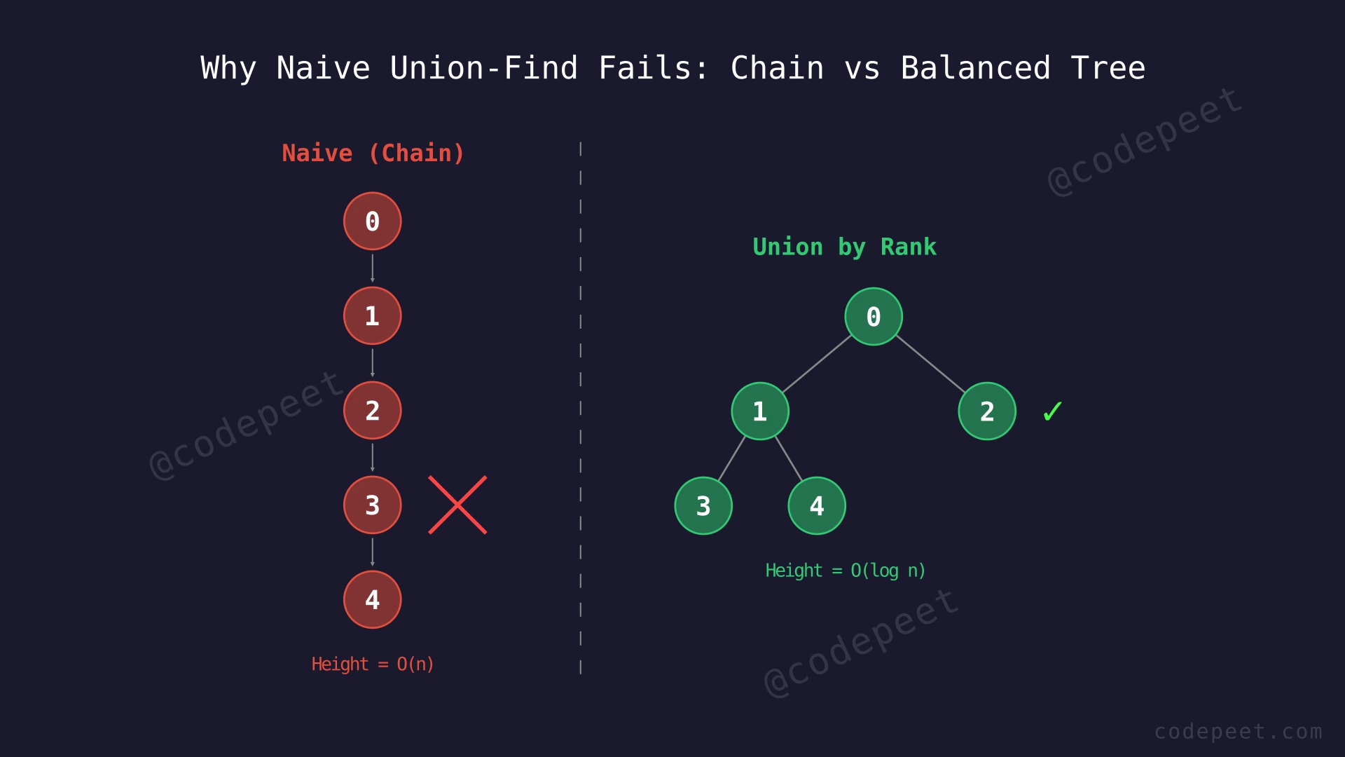 Comparison of naive chain structure vs balanced tree in Union-Find