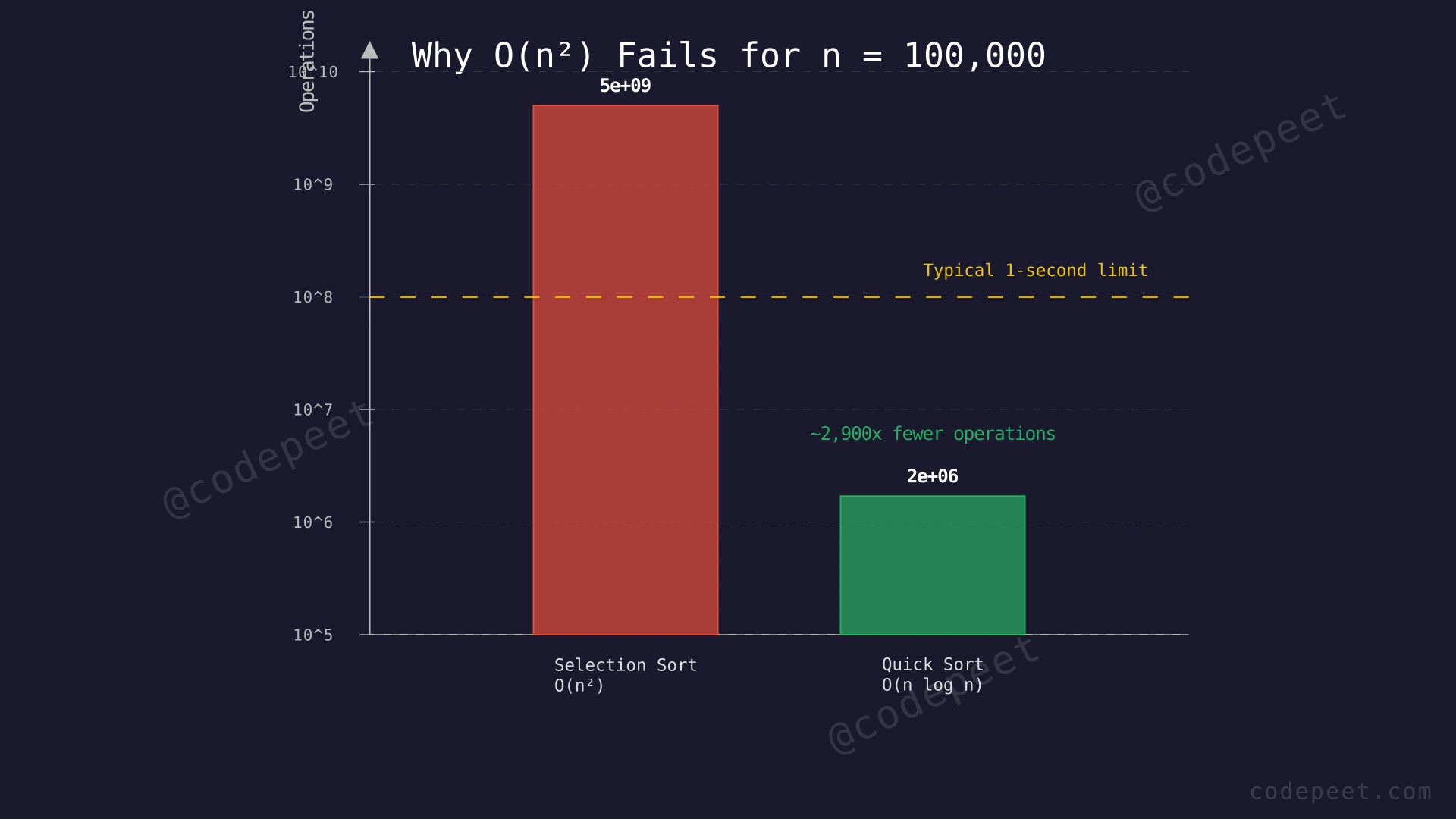 Bar chart comparing O(n²) selection sort vs O(n log n) quick sort for n=100,000