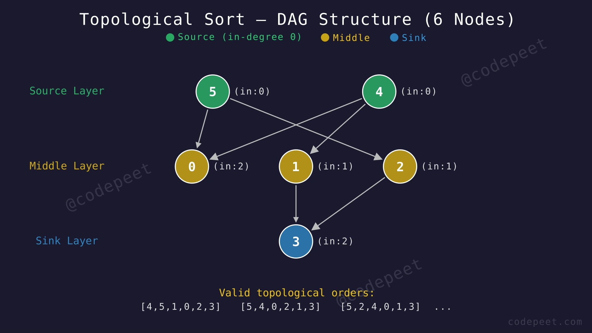 DAG with 6 nodes showing edges 4→0, 4→1, 5→0, 5→2, 1→3, 2→3 arranged in three layers: sources (4,5) at top, intermediates (0,1,2) in middle, sink (3) at bottom.