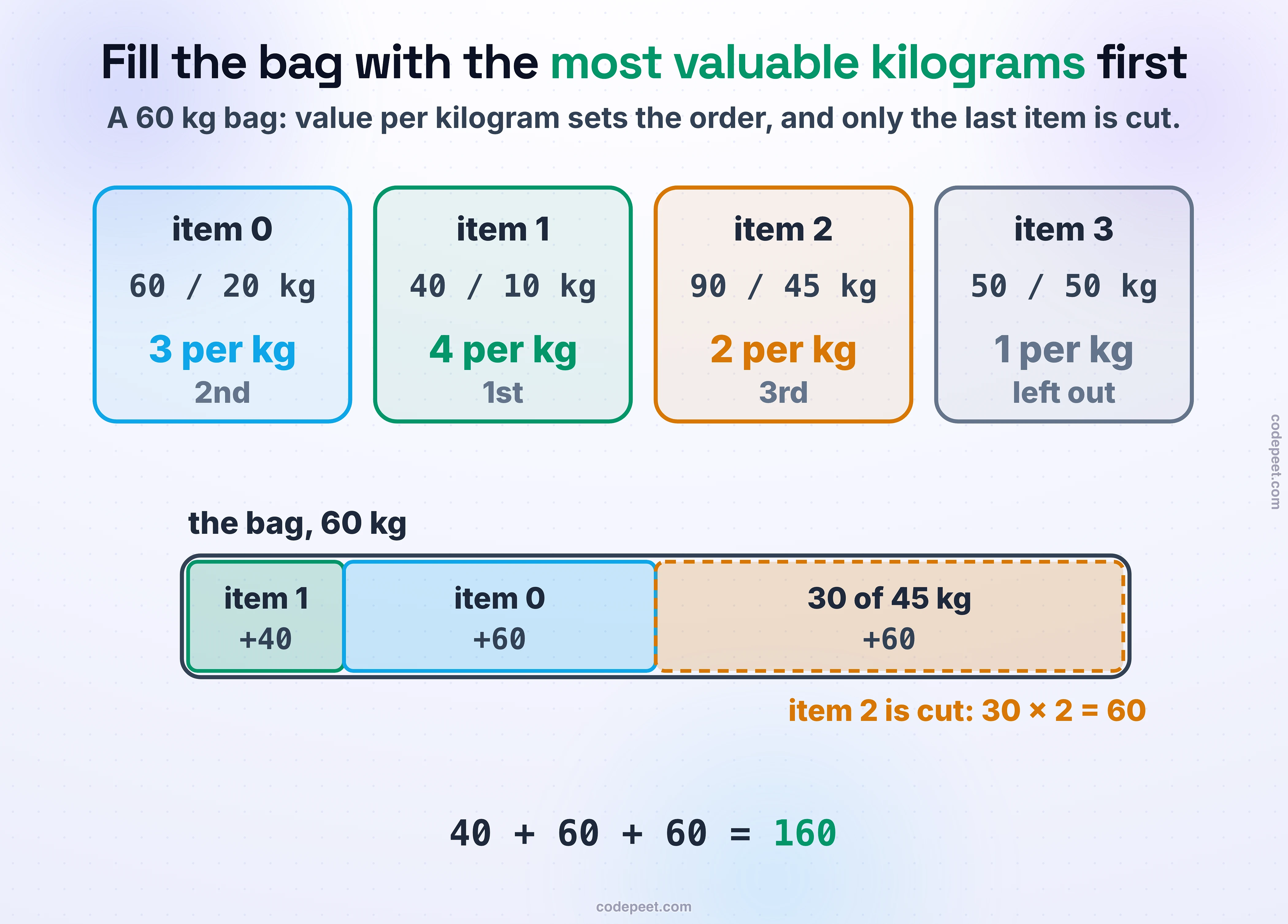 The four items of Example 1 with their value per kilogram, 3, 4, 2 and 1, and the 60 kg bag filled in that order: all of item 1 (+40), all of item 0 (+60), and 30 of item 2's 45 kg (+60), for 160. Item 3 is left out.