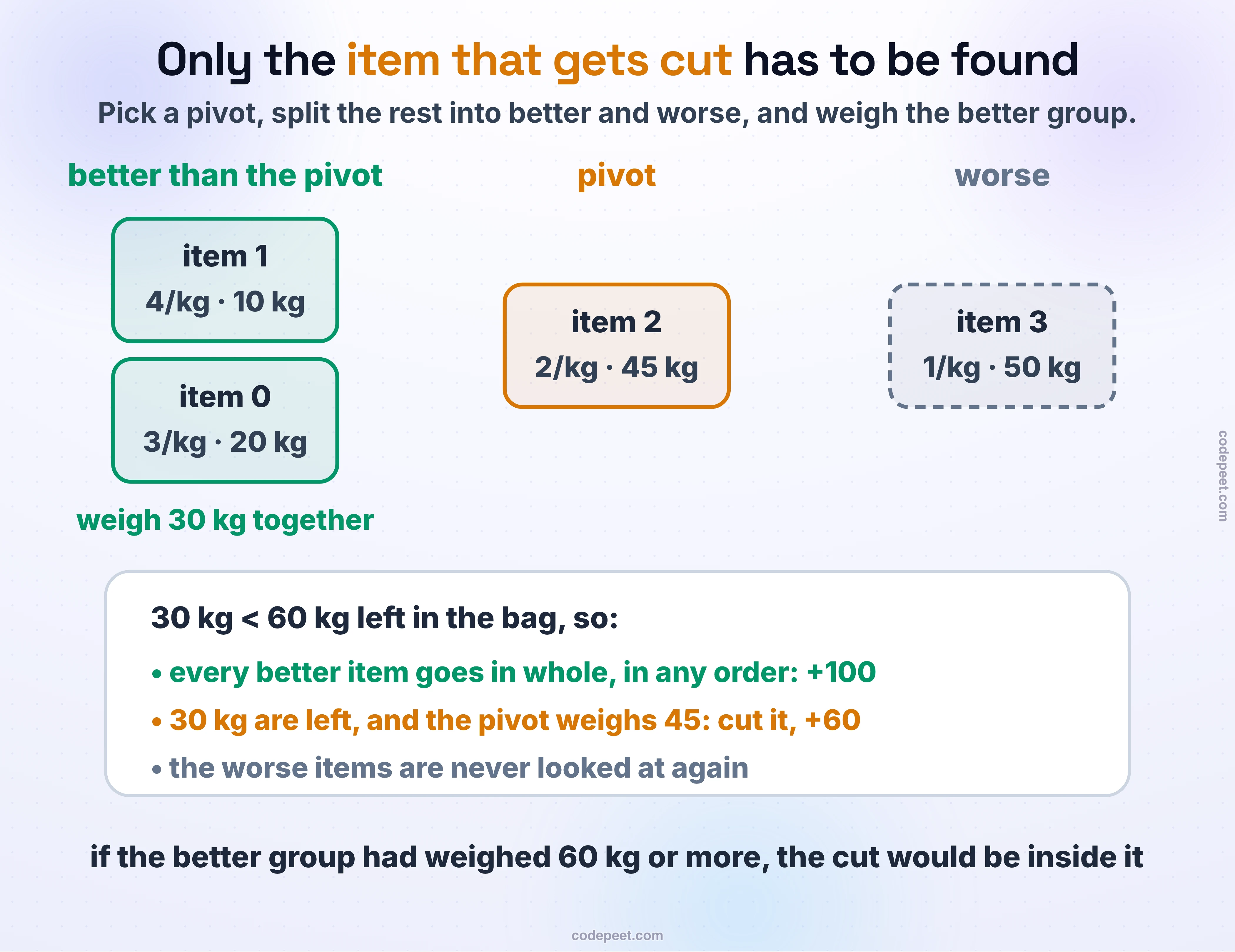 One round with item 2 (2 per kg, 45 kg) as the pivot: items 1 and 0 are better and weigh 30 kg, less than the 60 kg of space, so they go in whole (+100); the pivot fills the remaining 30 kg and is cut (+60); item 3, which is worse, is never looked at again.
