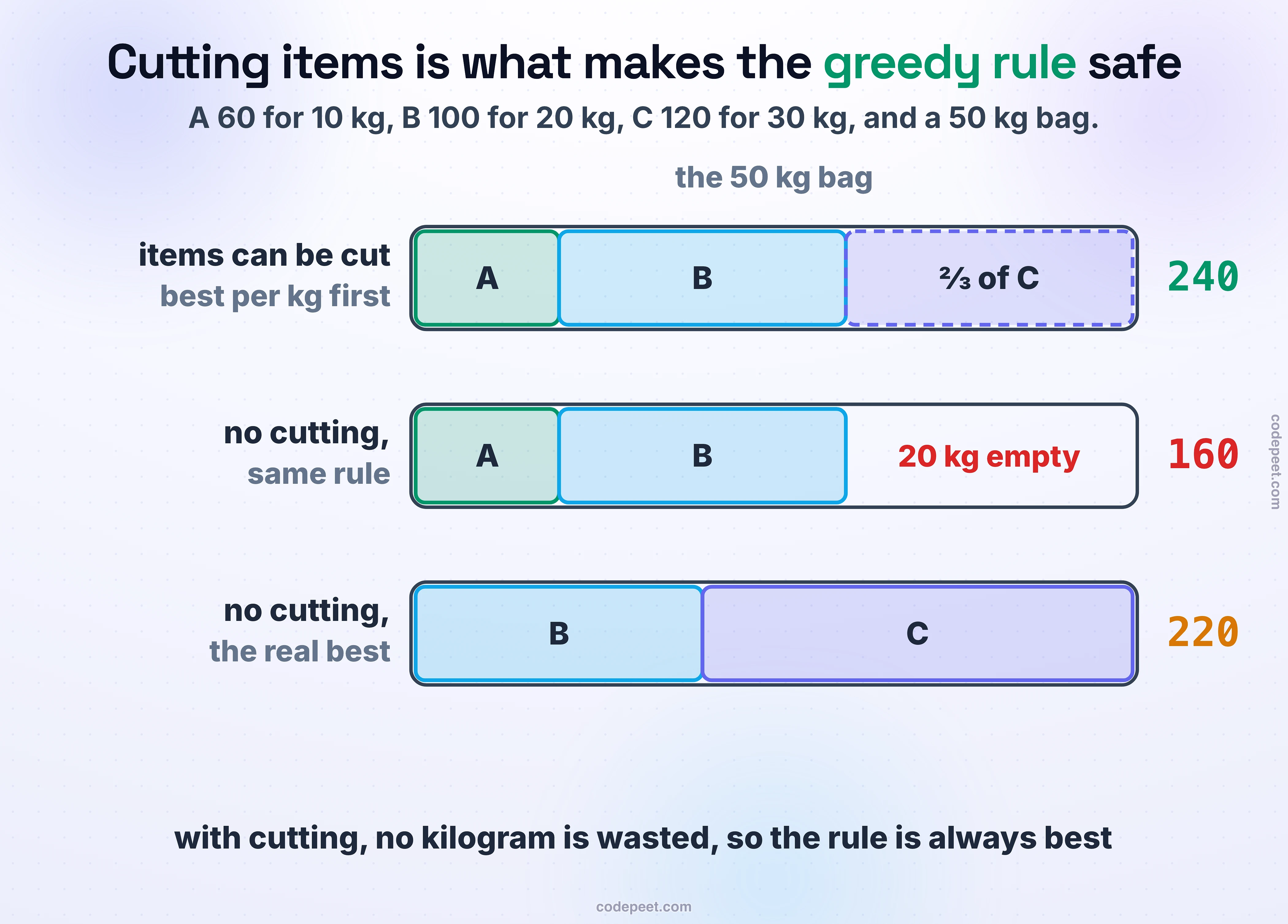 A 50 kg bag with A (60 for 10 kg), B (100 for 20 kg) and C (120 for 30 kg). With cutting, A, B and two thirds of C give 240. Without cutting, the same rule takes A and B and leaves 20 kg empty, 160, while the real best is B and C, 220.