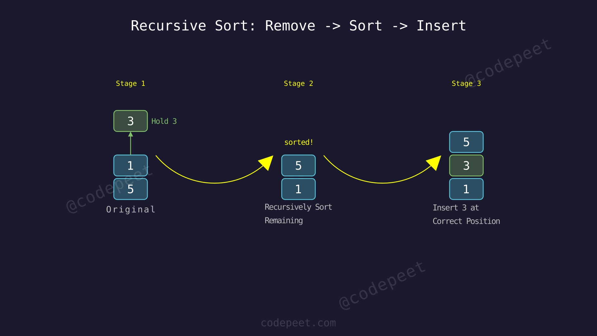 Diagram showing the recursive sort concept: remove top element, sort remaining stack recursively, then insert element at correct position
