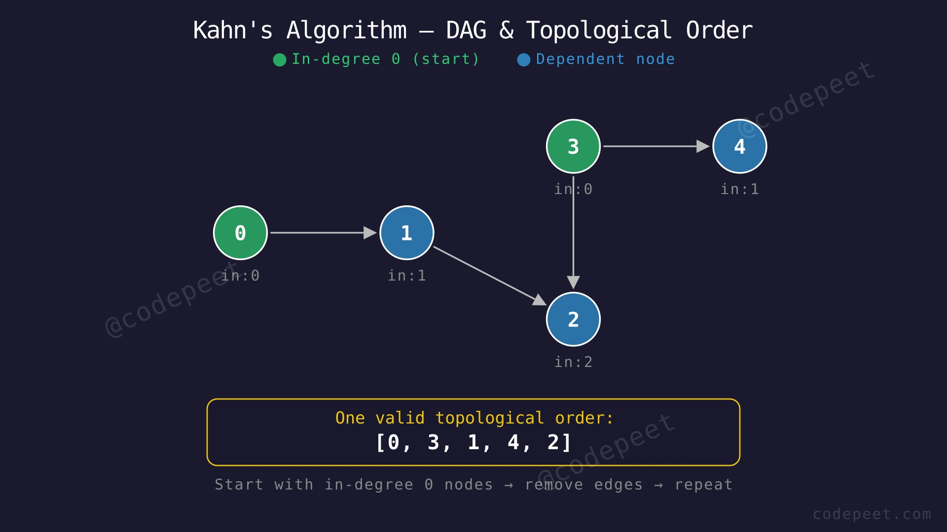 Directed acyclic graph with 5 nodes showing edges 0→1, 1→2, 3→2, 3→4, illustrating the concept of topological ordering