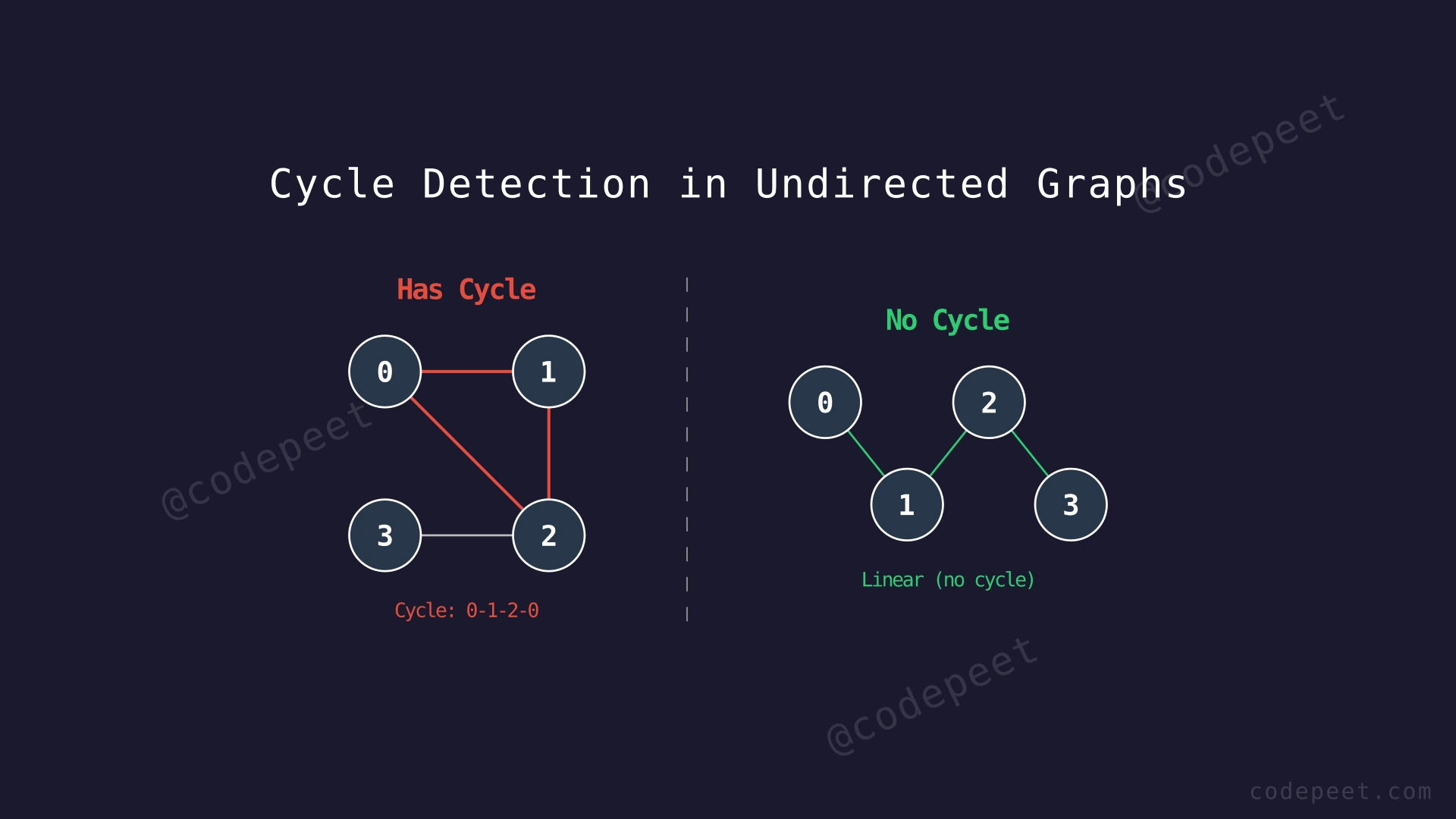 Two graphs side by side: one with a cycle (0-1-2-0) and one without (linear path 0-1-2-3)