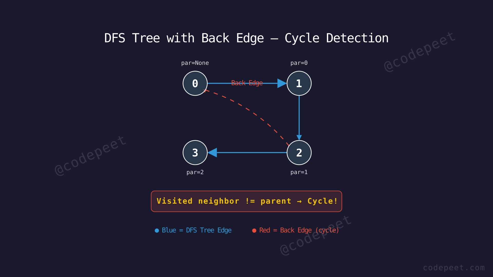 DFS tree with parent pointers overlaid on the graph, showing a back edge from node 2 to node 0 that indicates a cycle