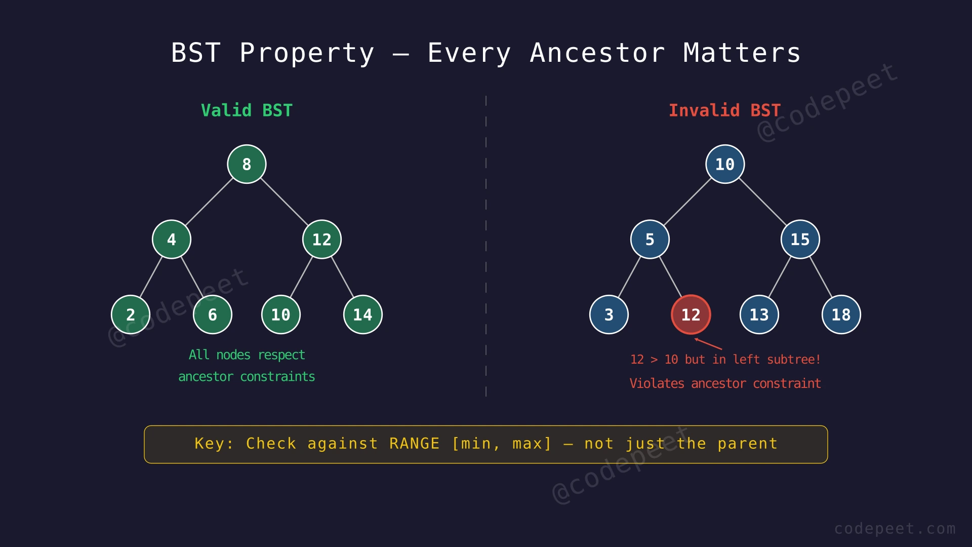 Side-by-side comparison of a valid BST and an invalid binary tree that looks like a BST at first glance