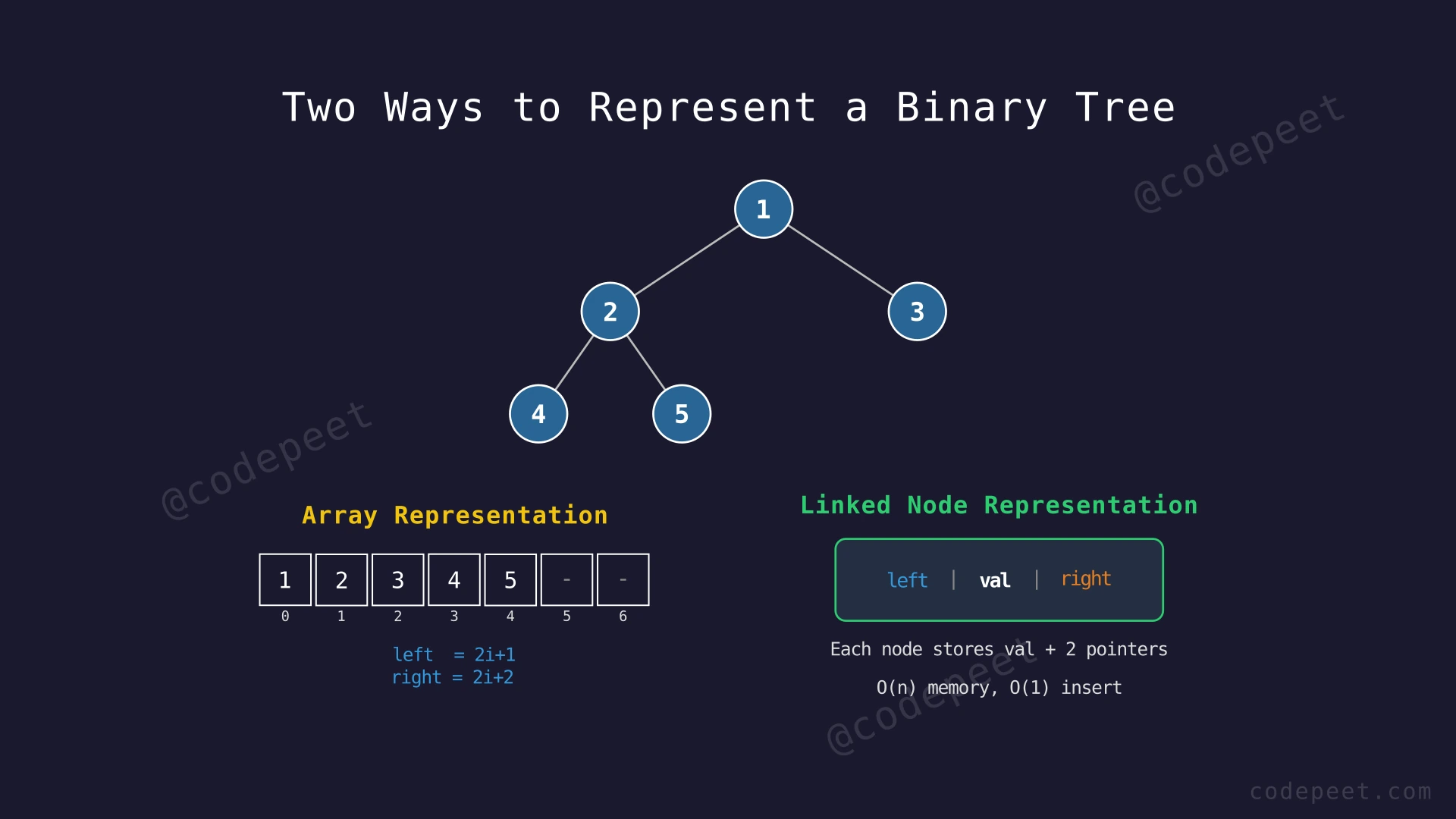 Two representations of the same binary tree: array layout on top and linked node structure below