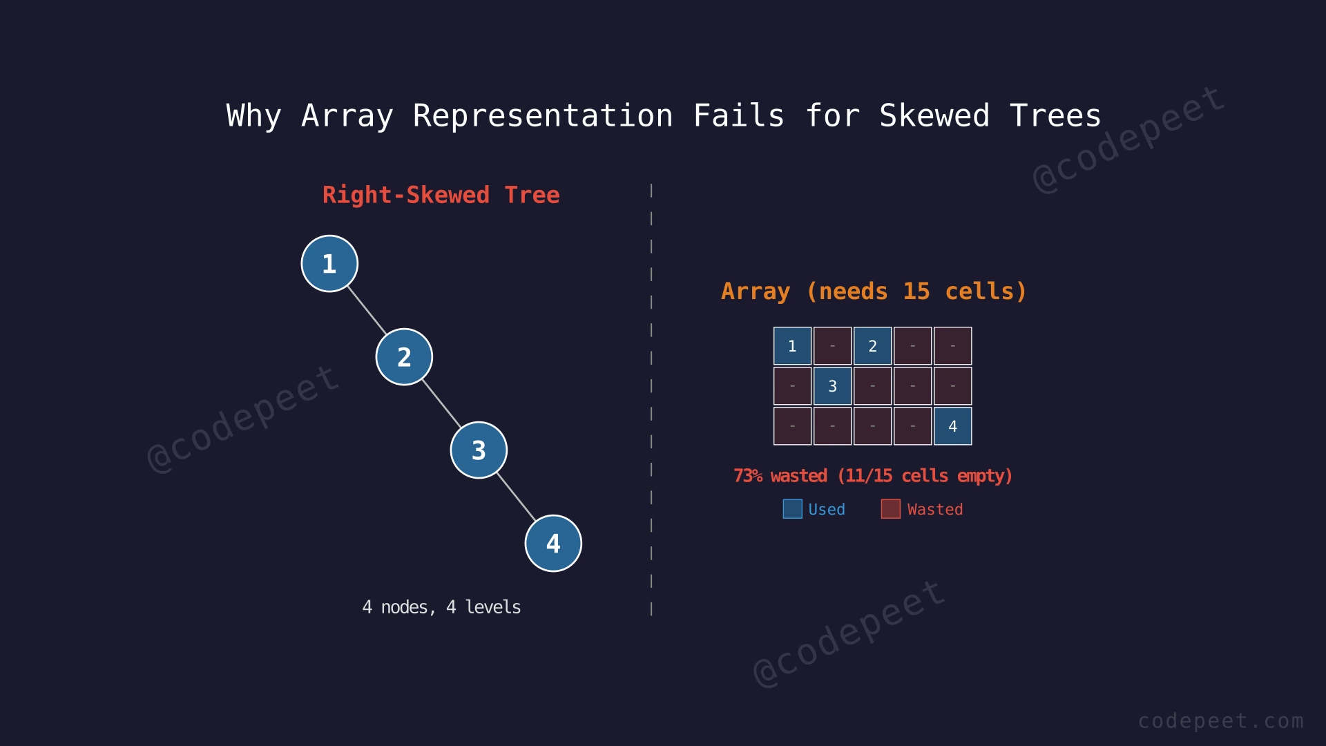A skewed tree of 4 nodes next to its array representation showing 15 slots with only 4 filled
