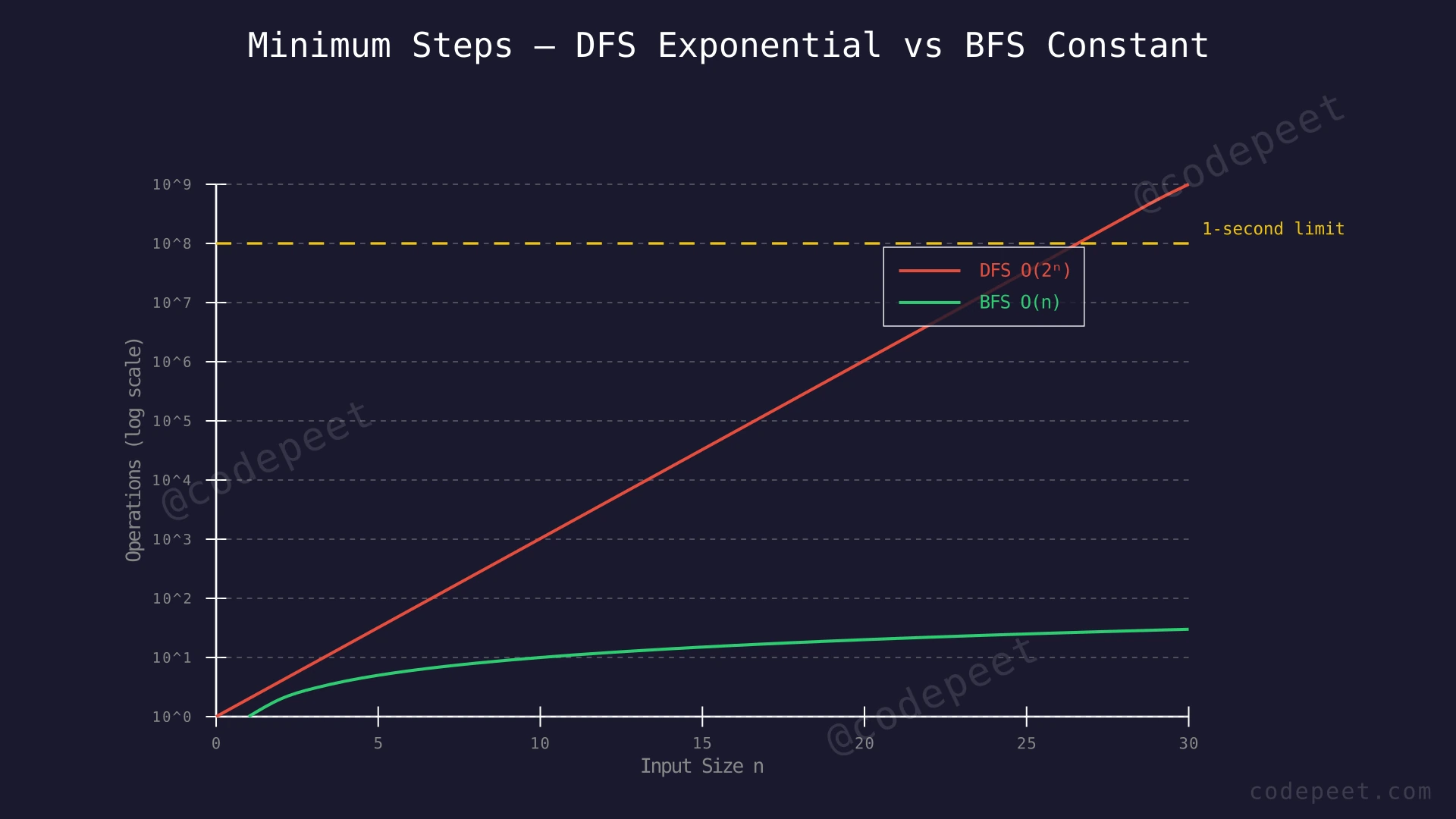 Comparison chart showing exponential DFS growth versus linear BFS for the multiply-and-mod problem