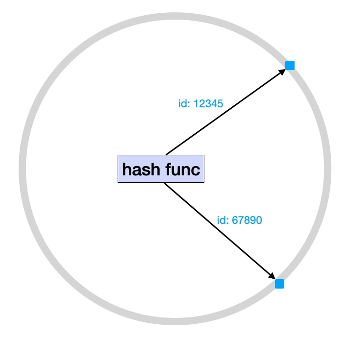 Hashing Ring with Hashing Function