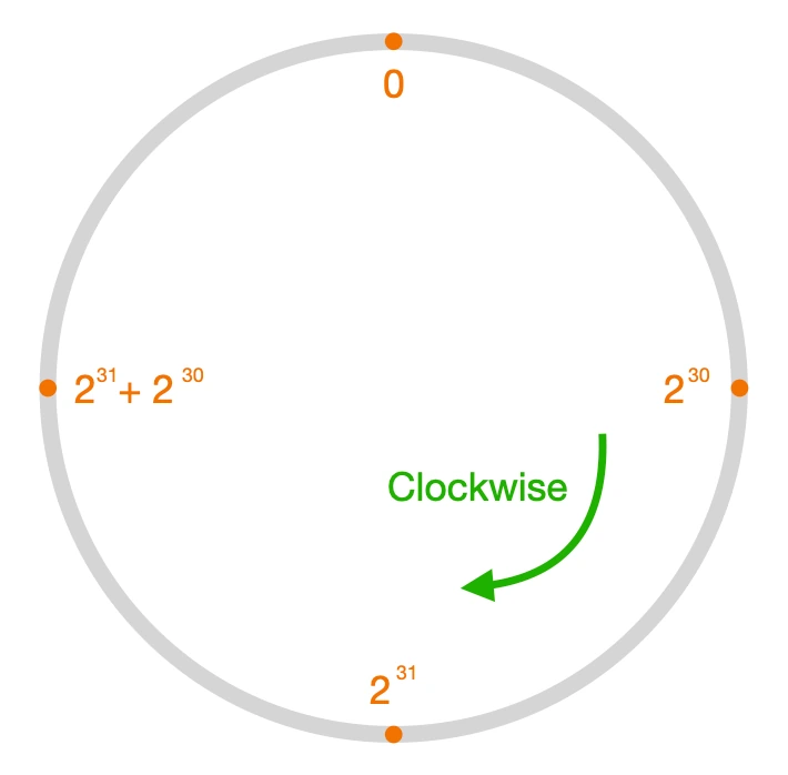Hashing Ring