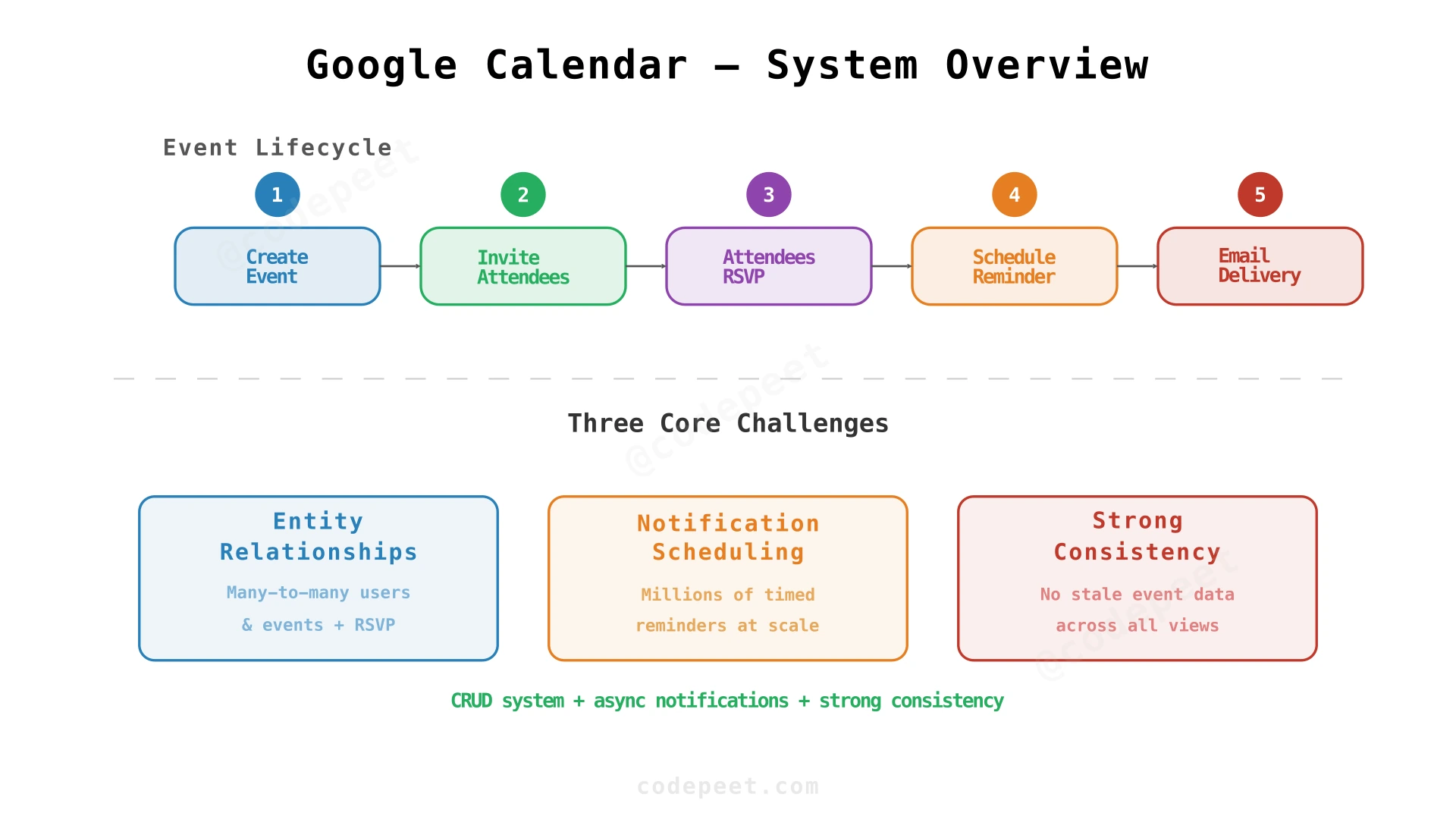 Google Calendar system overview showing event lifecycle from creation to notification
