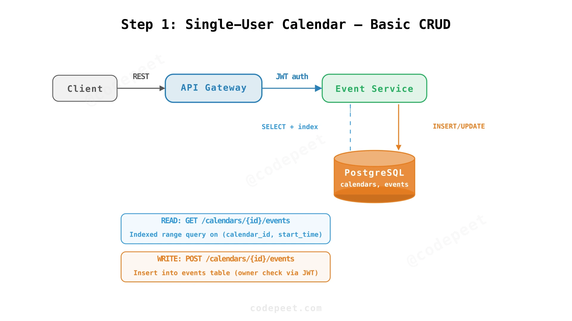 Basic event CRUD: Client → API Gateway → Event Service → PostgreSQL