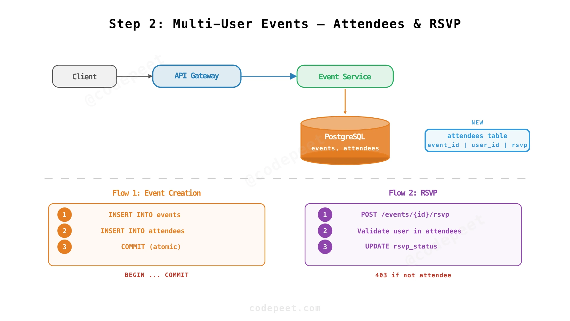 Attendee management: Event creation with attendees and RSVP validation flow