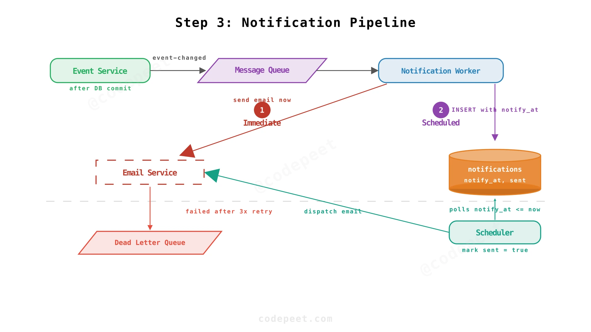 Async notification pipeline: Event Service → Message Queue → Notification Worker → Scheduler → Email Service