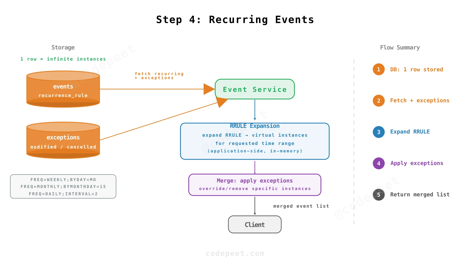 Recurring events: RRULE storage, on-the-fly expansion, and exception handling