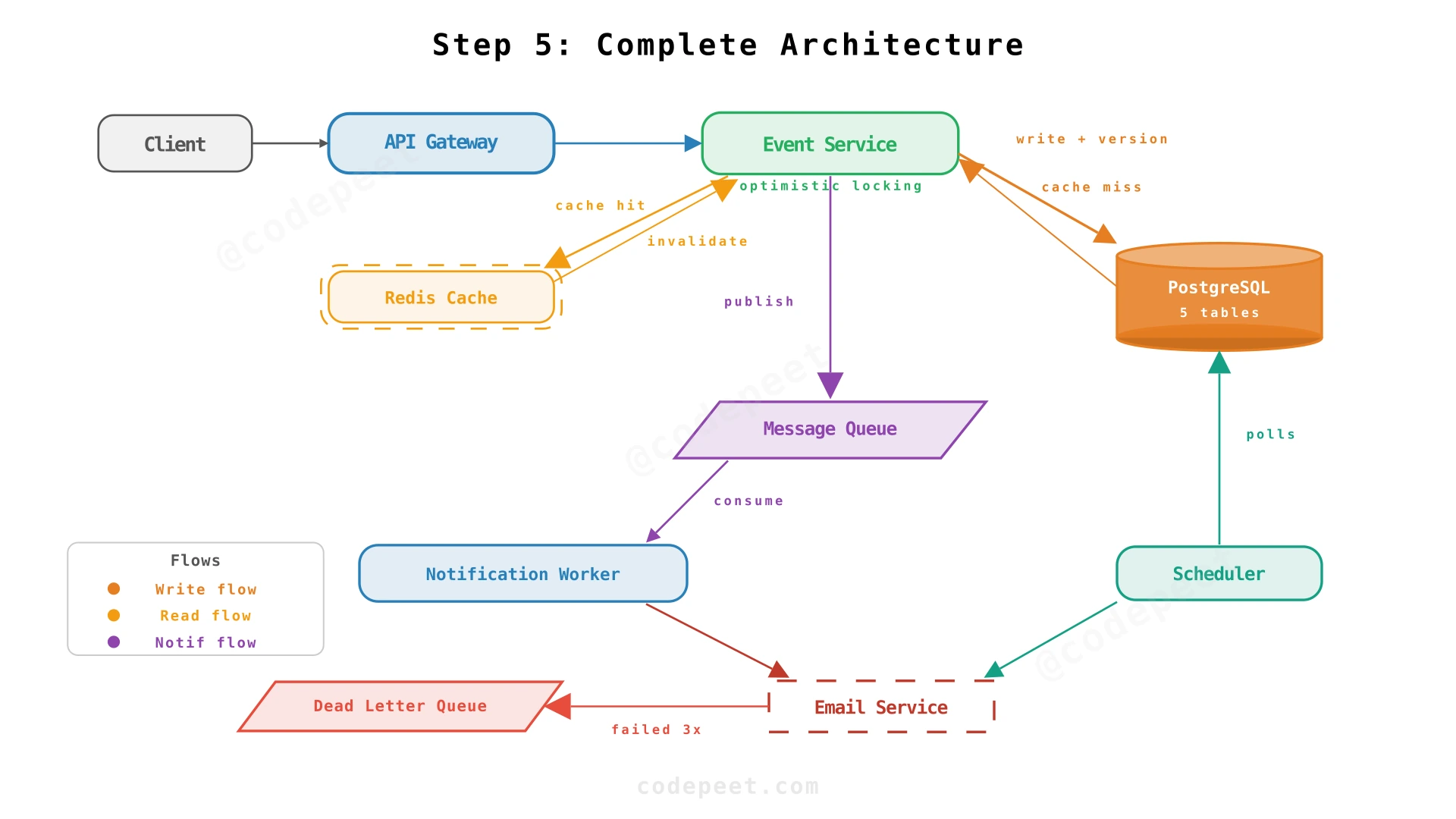 Complete Google Calendar architecture with all components