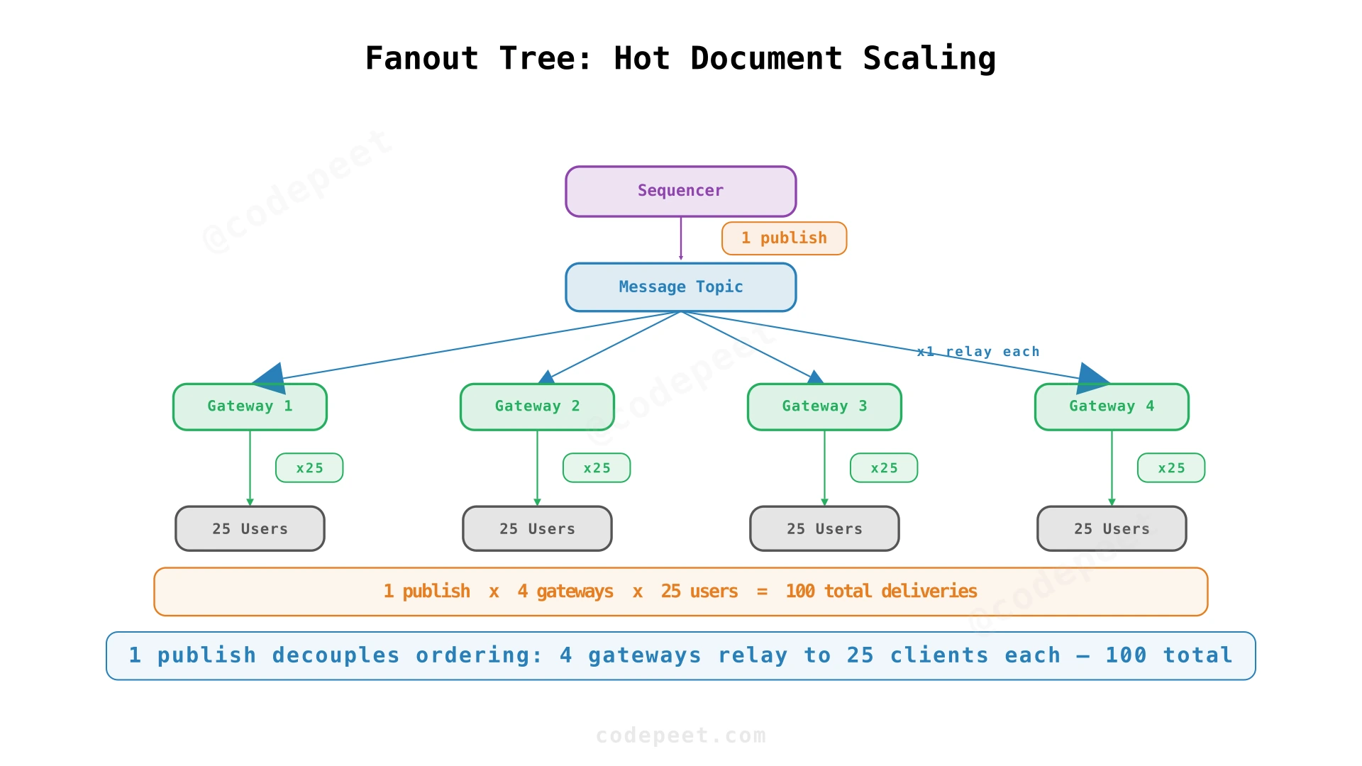 Fanout tree: sequencer publishes once, multiple gateways relay to subsets of clients