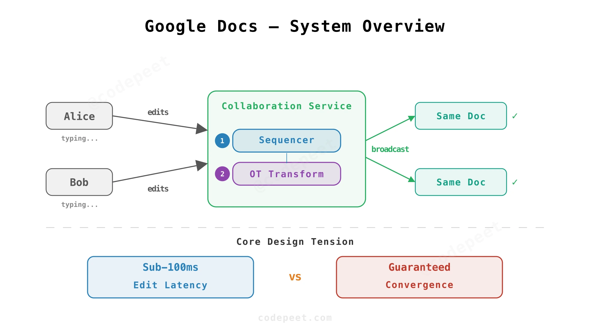 Google Docs system overview showing edit flow from keystroke to convergence