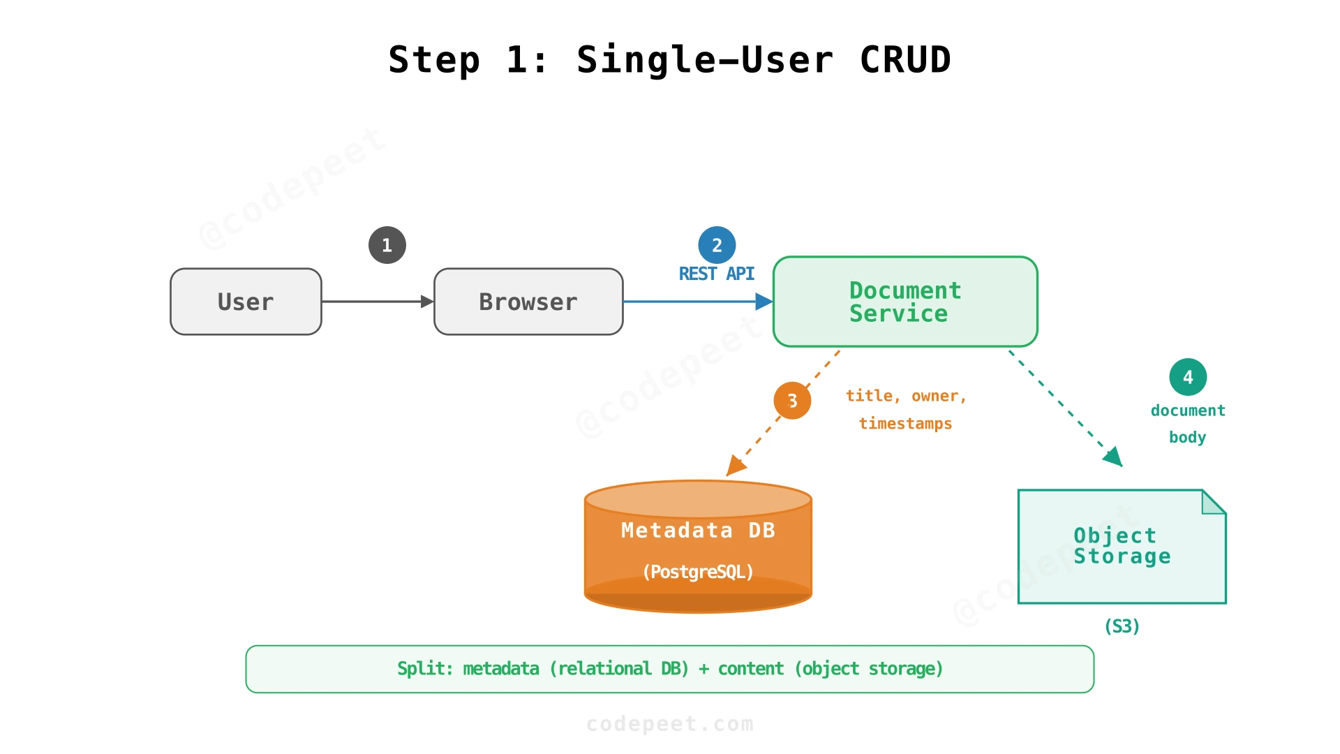 Single user editing: Client → Document Service → Metadata DB + Object Storage
