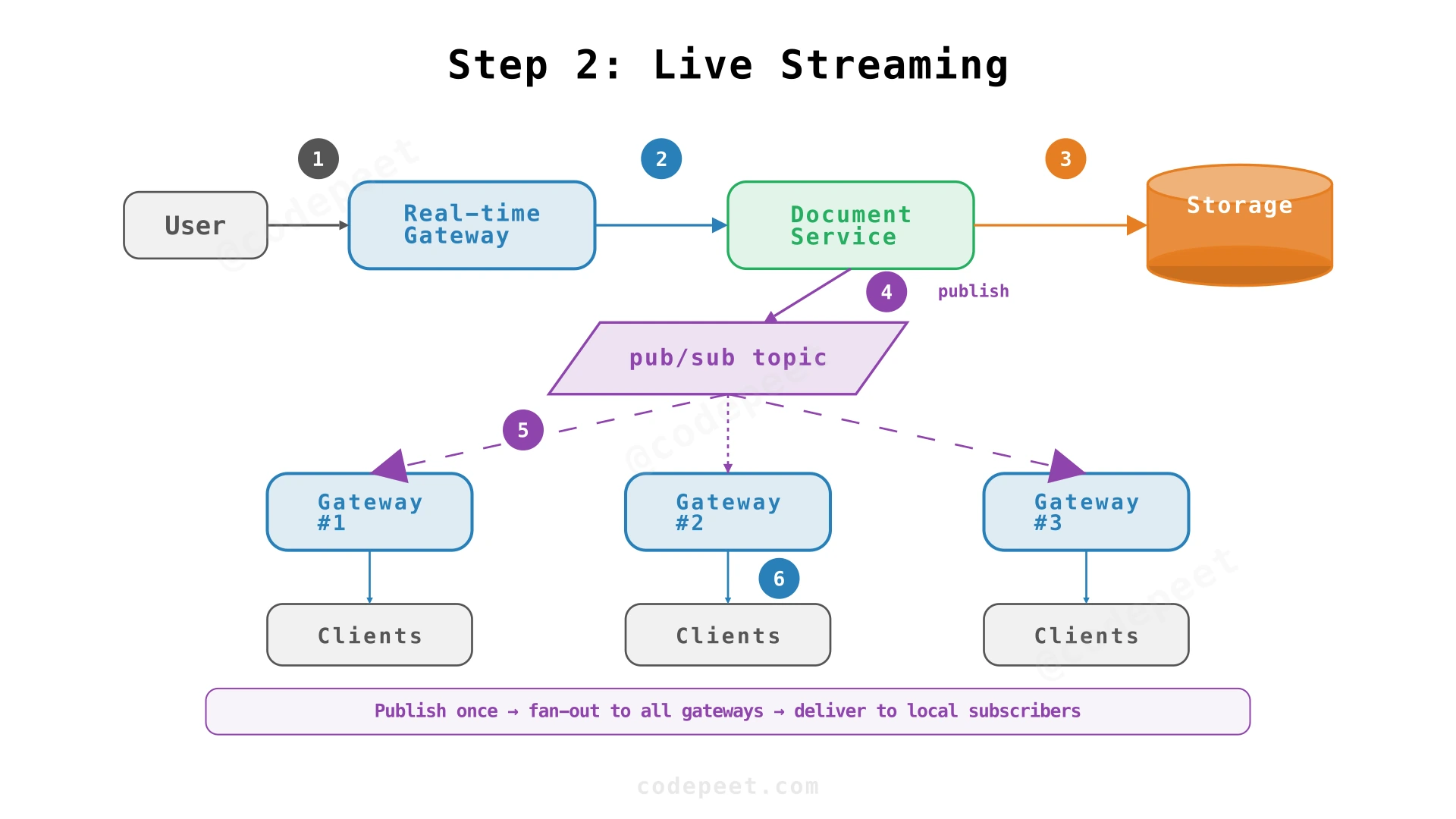 Live edit streaming: WebSocket gateway with pub/sub fanout to multiple gateway instances
