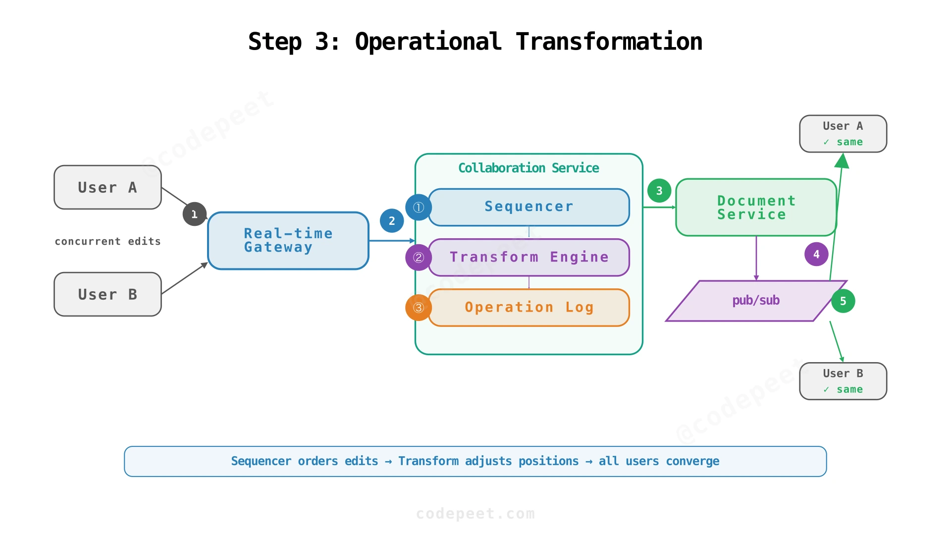 Concurrent edit convergence: Collaboration Service with Sequencer and Operation Log