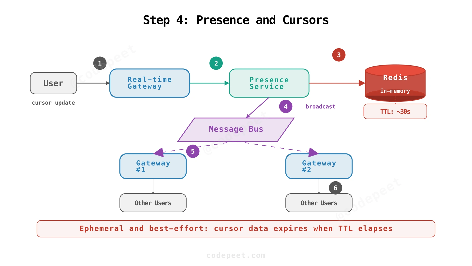 Cursor presence: Presence Service with ephemeral in-memory store (Redis + TTL)