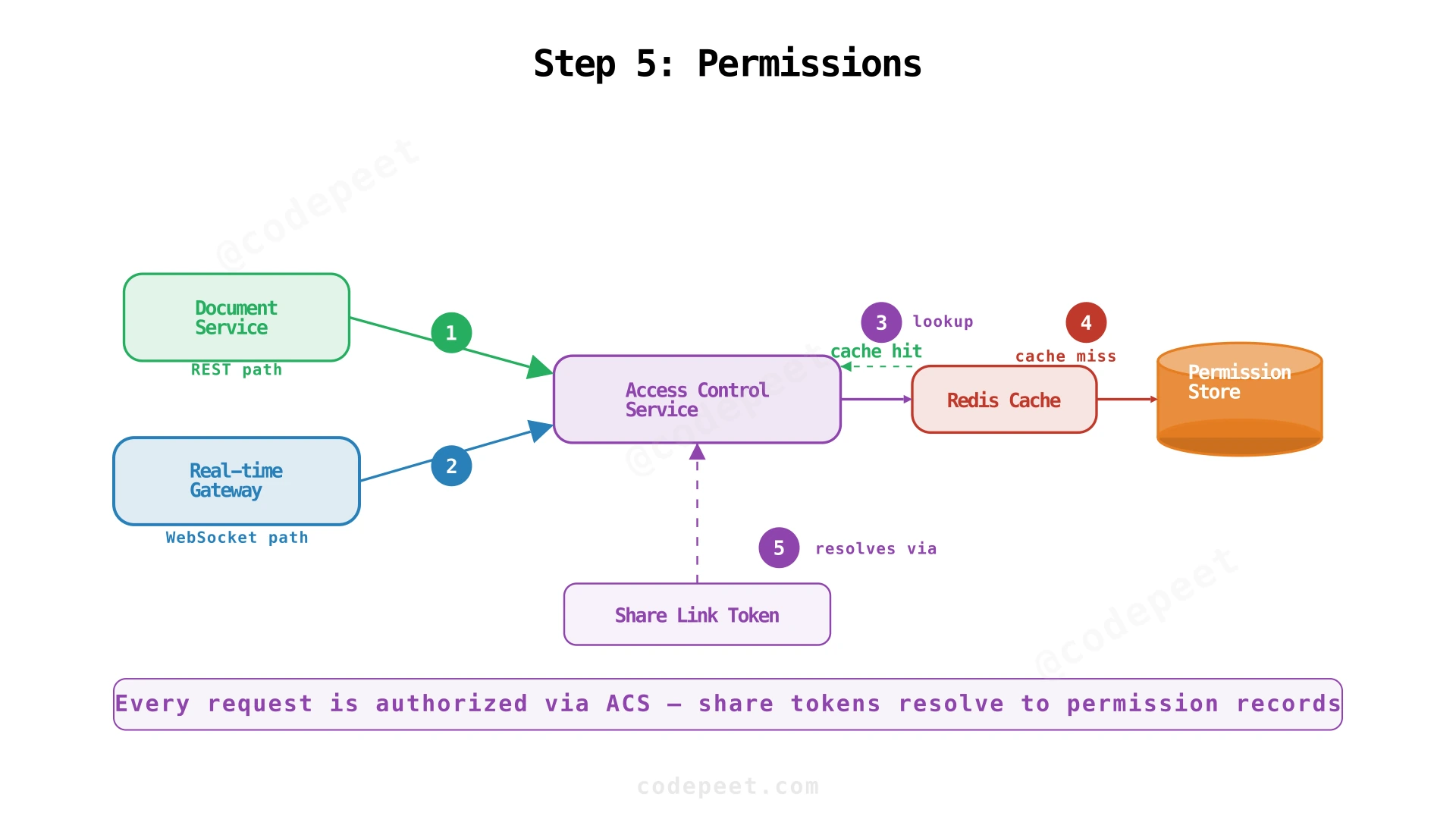Access Control Service enforcing permissions on both REST and WebSocket paths
