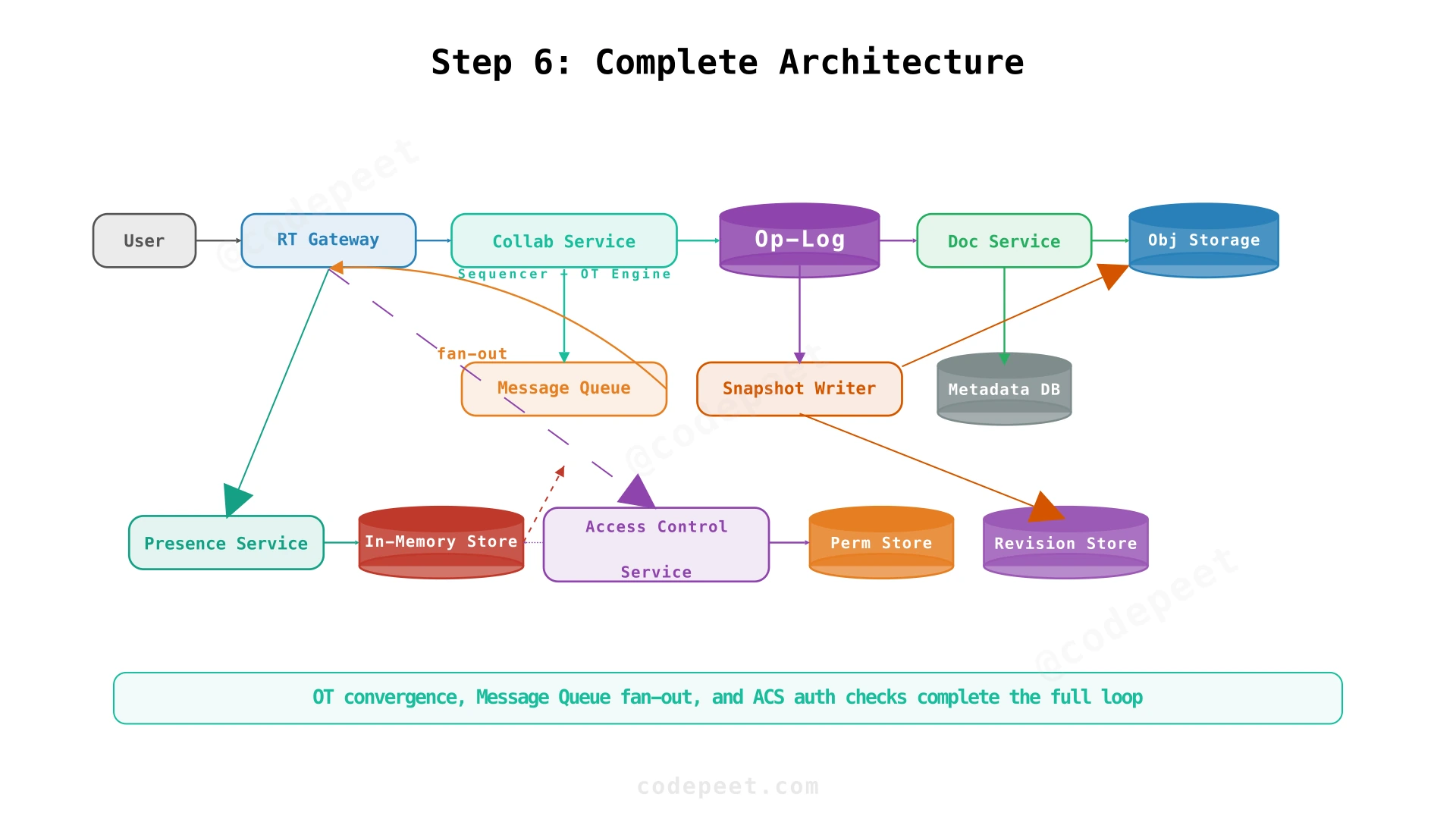 Complete Google Docs architecture with all components
