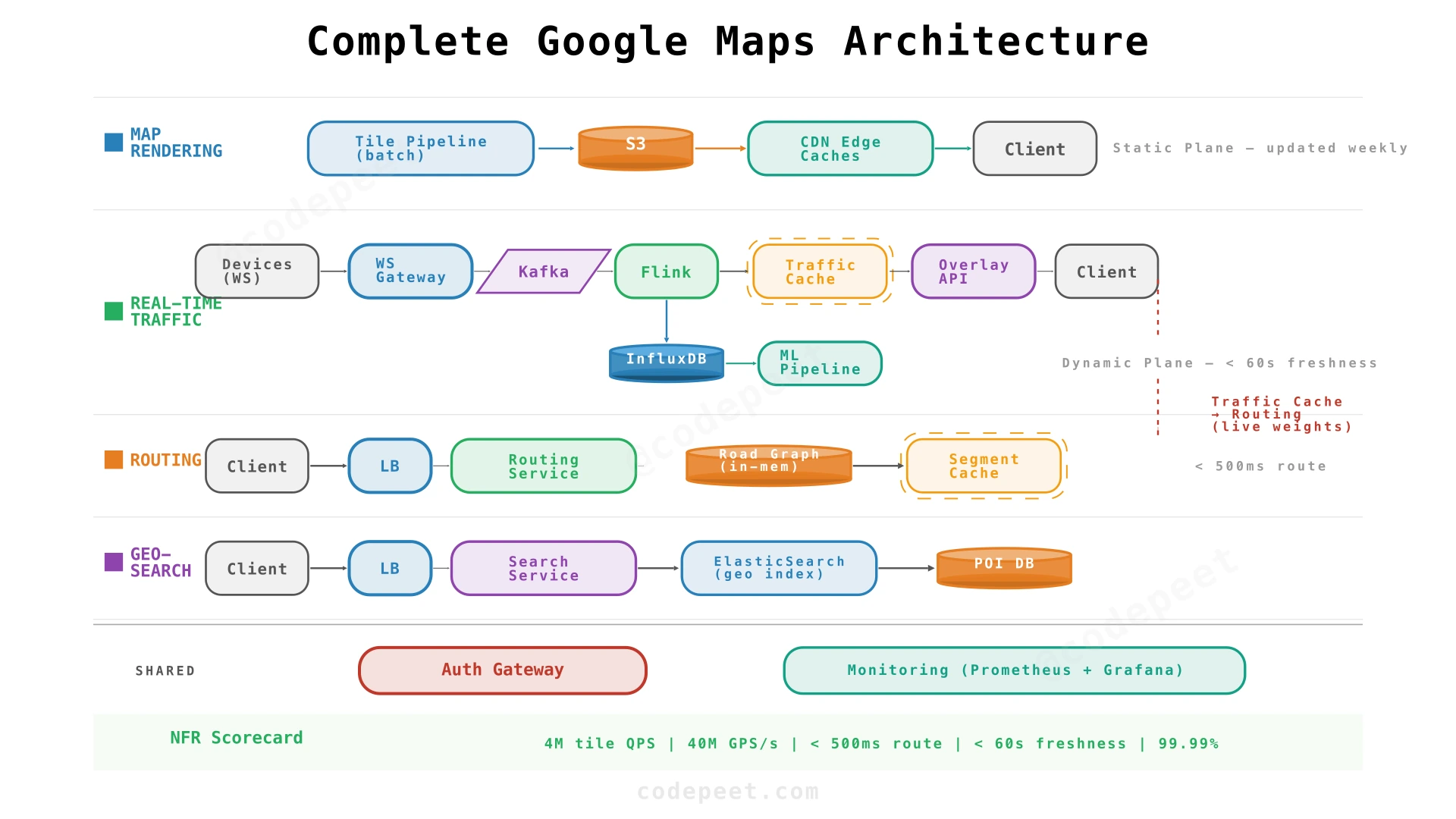 Complete Google Maps architecture with all four subsystems connected