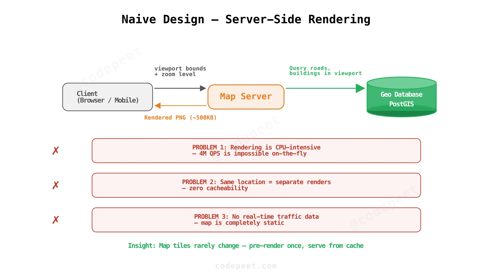 Naive design: client requests viewport, server renders map image on-the-fly