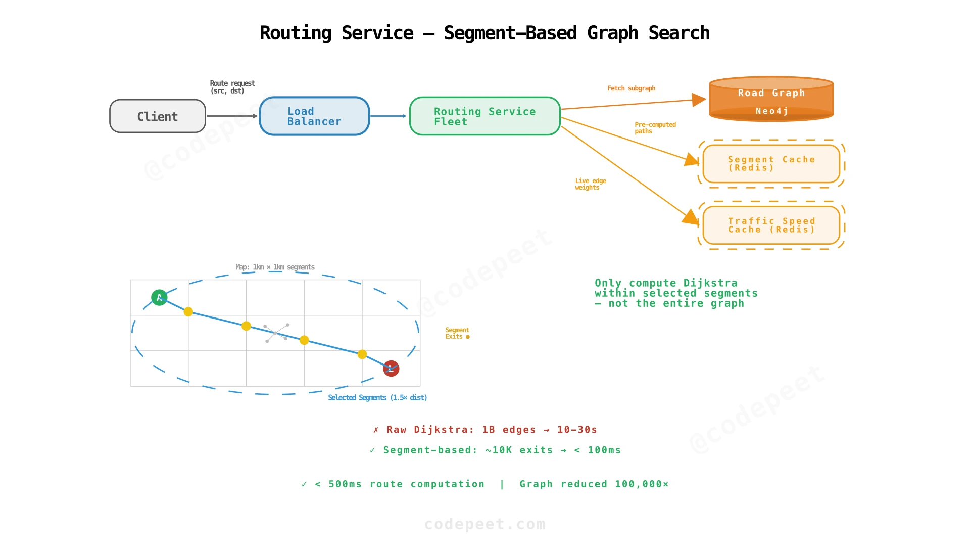 Routing service: road graph, segment caching, Dijkstra with live traffic weights